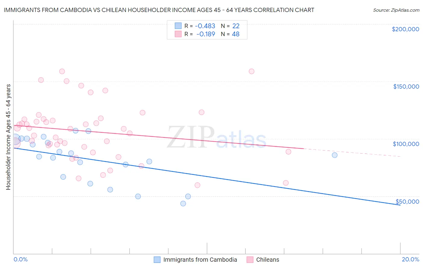 Immigrants from Cambodia vs Chilean Householder Income Ages 45 - 64 years