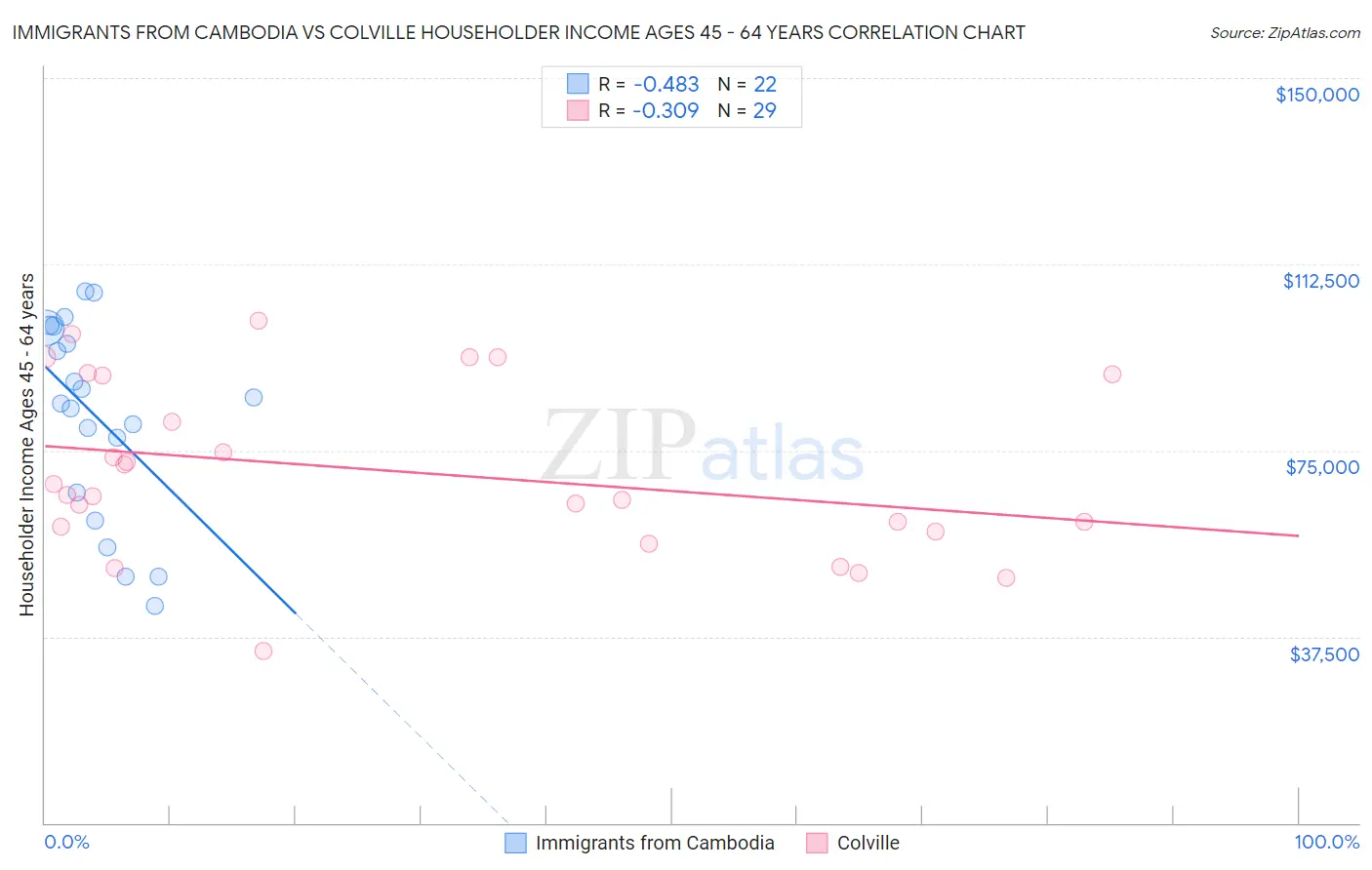 Immigrants from Cambodia vs Colville Householder Income Ages 45 - 64 years