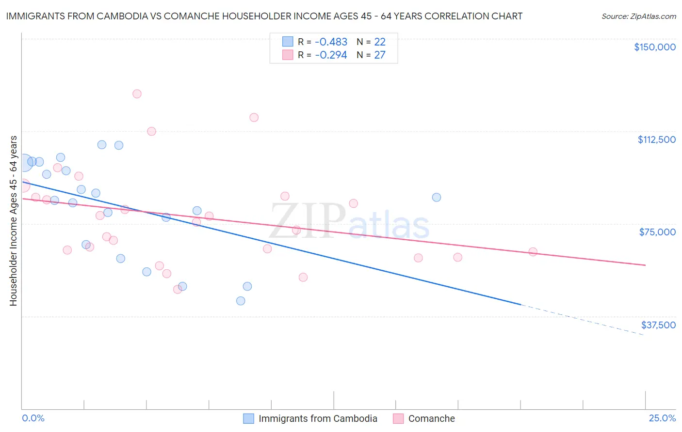 Immigrants from Cambodia vs Comanche Householder Income Ages 45 - 64 years