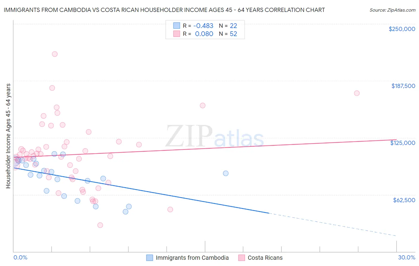 Immigrants from Cambodia vs Costa Rican Householder Income Ages 45 - 64 years