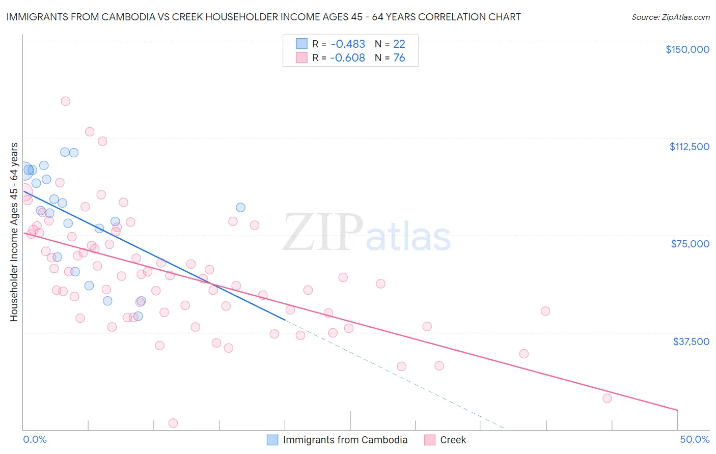 Immigrants from Cambodia vs Creek Householder Income Ages 45 - 64 years