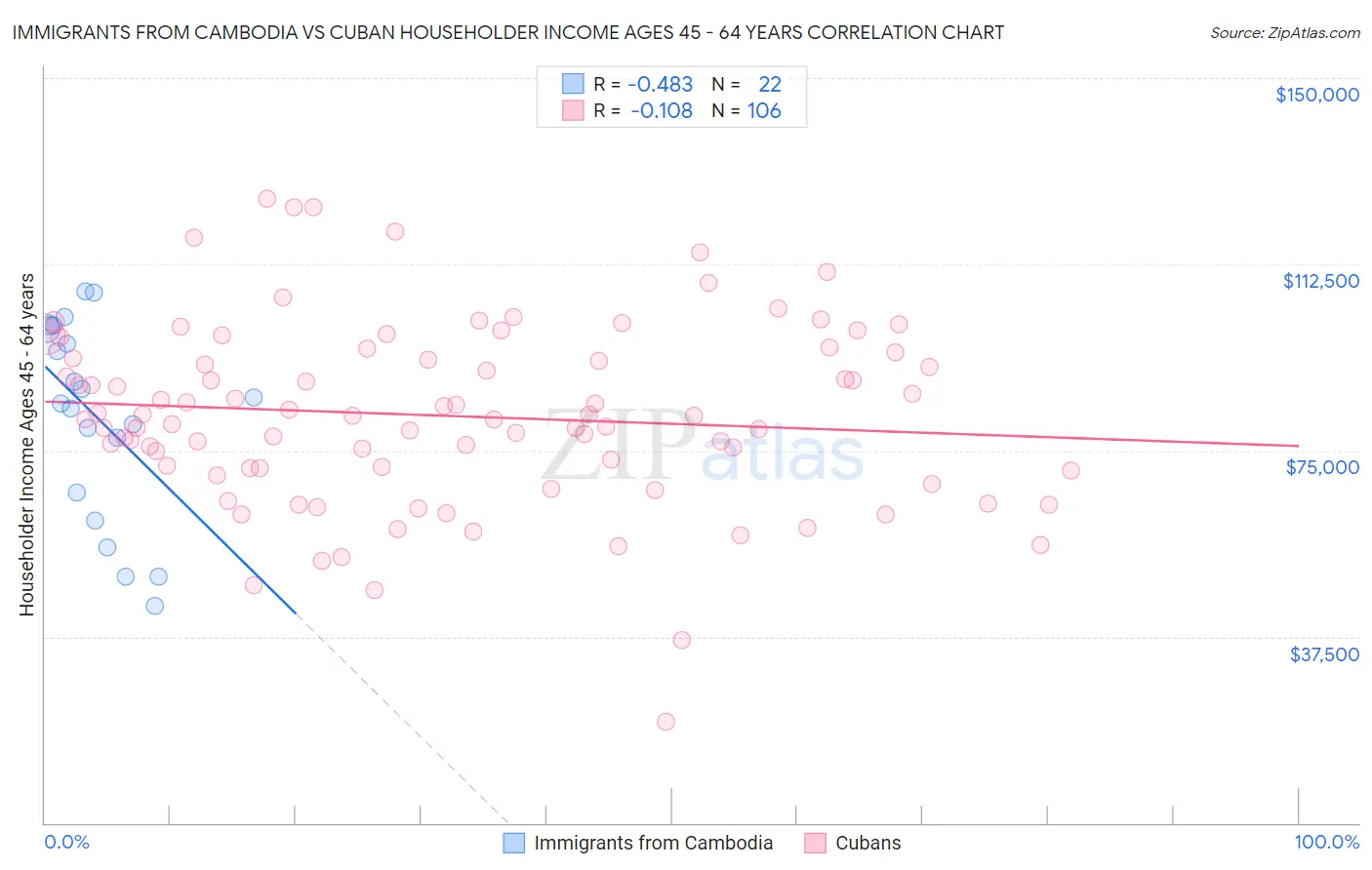Immigrants from Cambodia vs Cuban Householder Income Ages 45 - 64 years