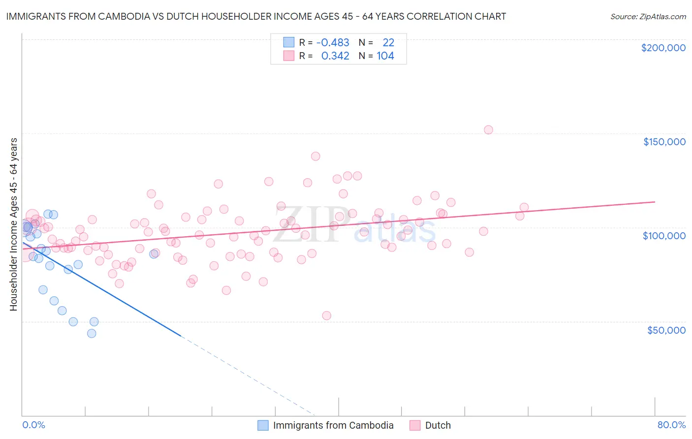 Immigrants from Cambodia vs Dutch Householder Income Ages 45 - 64 years