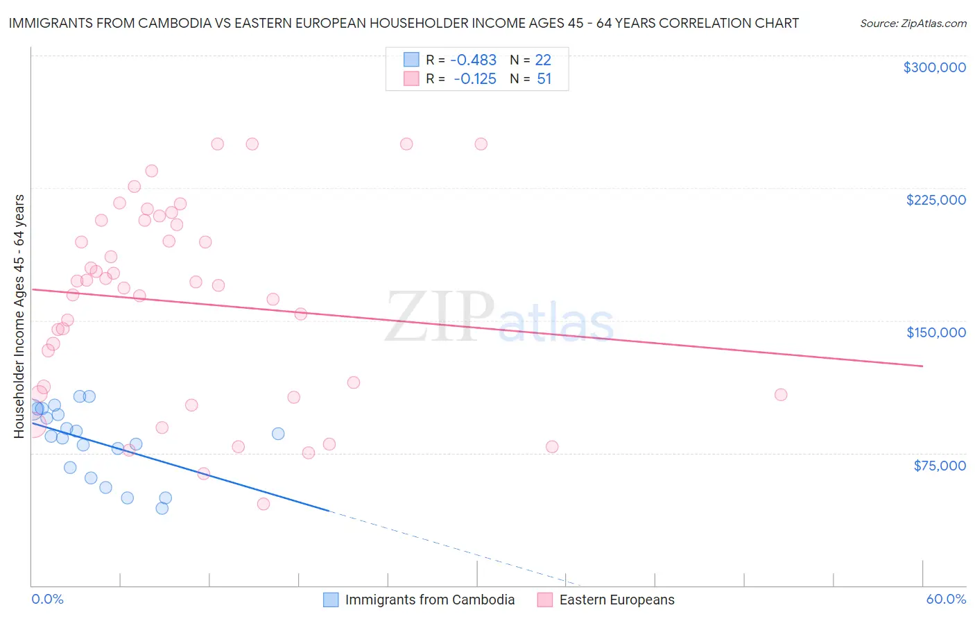 Immigrants from Cambodia vs Eastern European Householder Income Ages 45 - 64 years