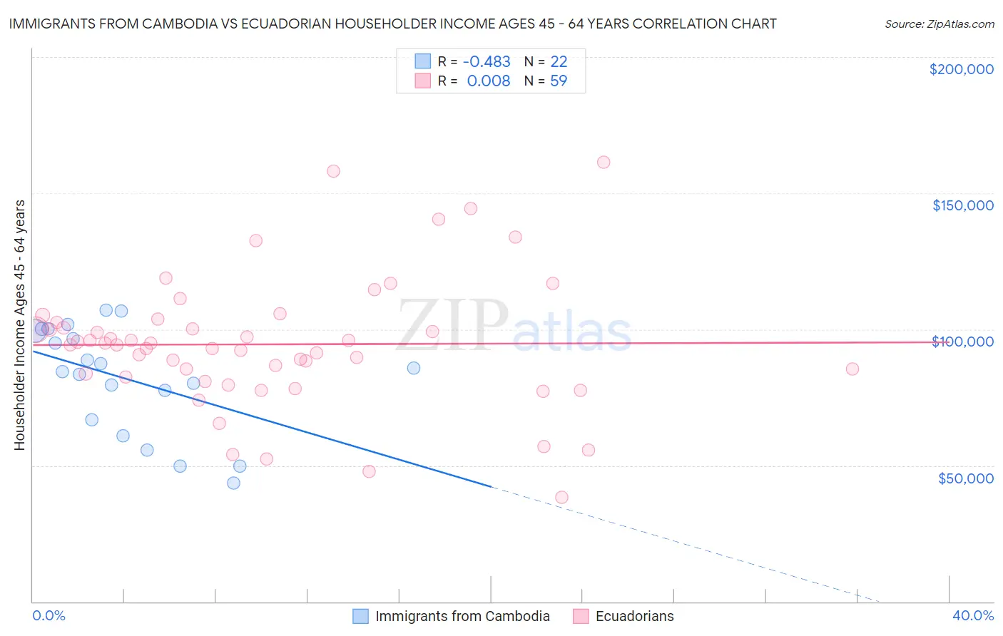 Immigrants from Cambodia vs Ecuadorian Householder Income Ages 45 - 64 years