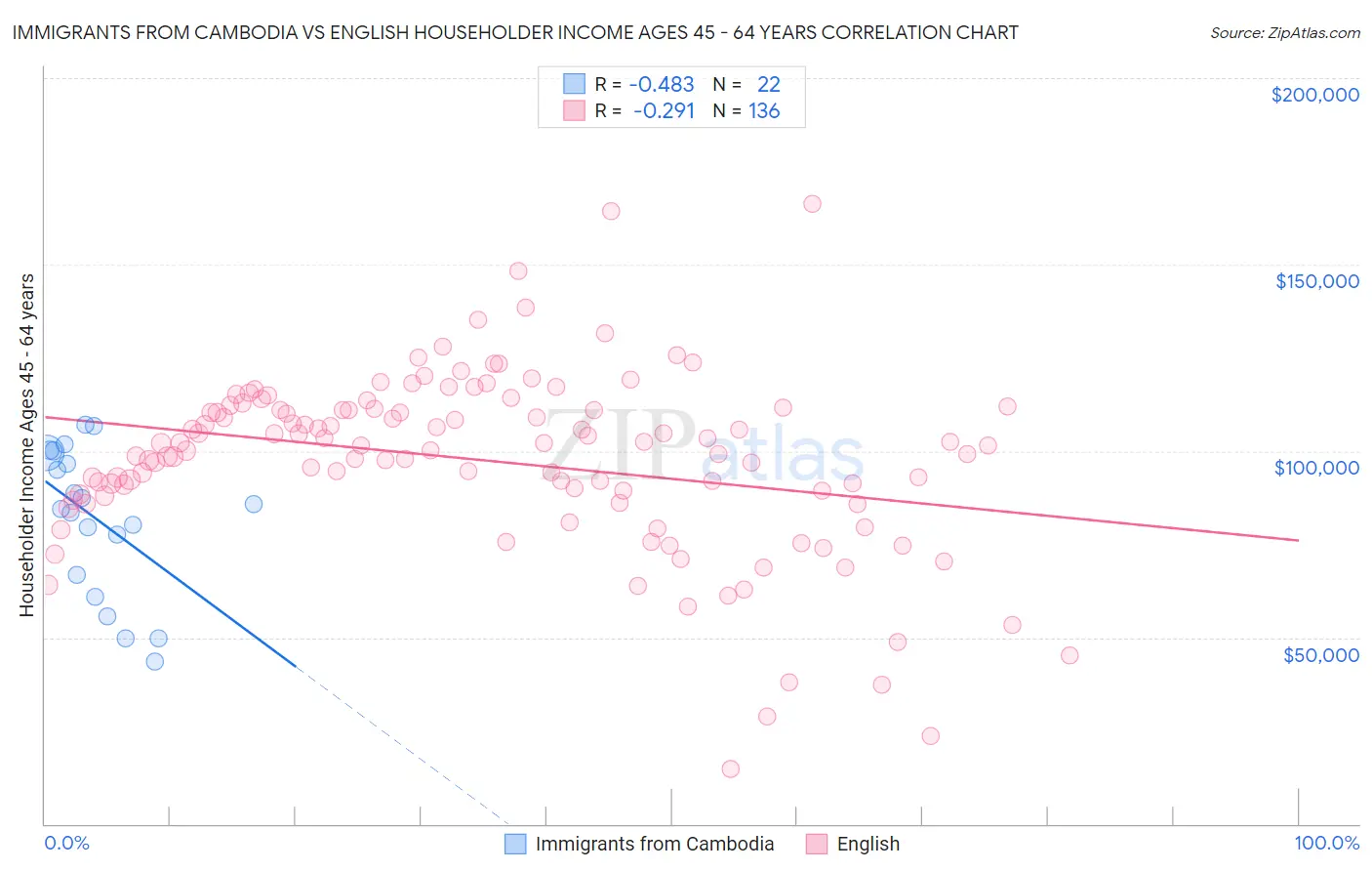 Immigrants from Cambodia vs English Householder Income Ages 45 - 64 years