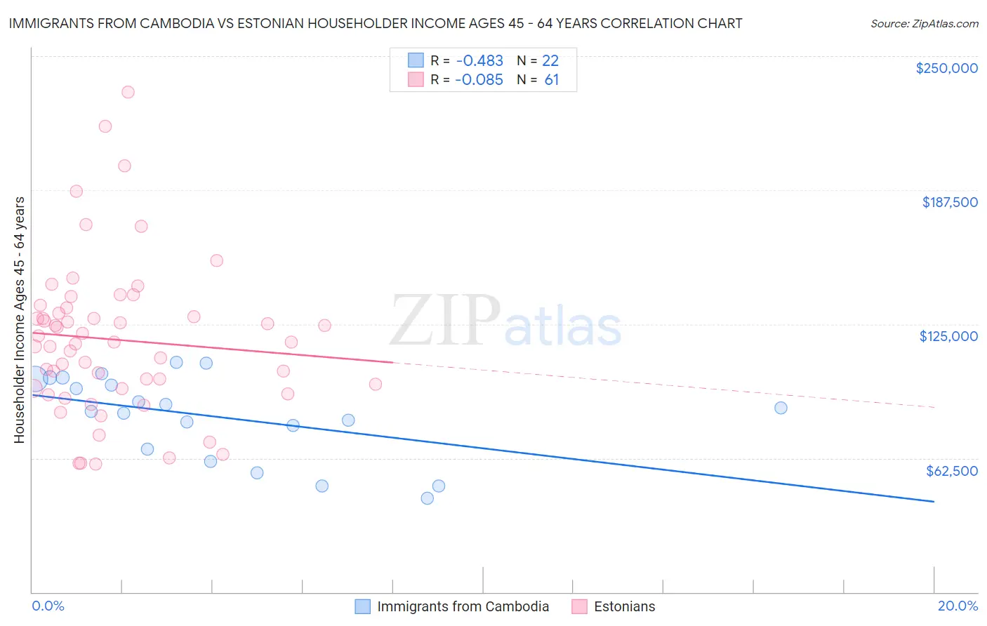 Immigrants from Cambodia vs Estonian Householder Income Ages 45 - 64 years