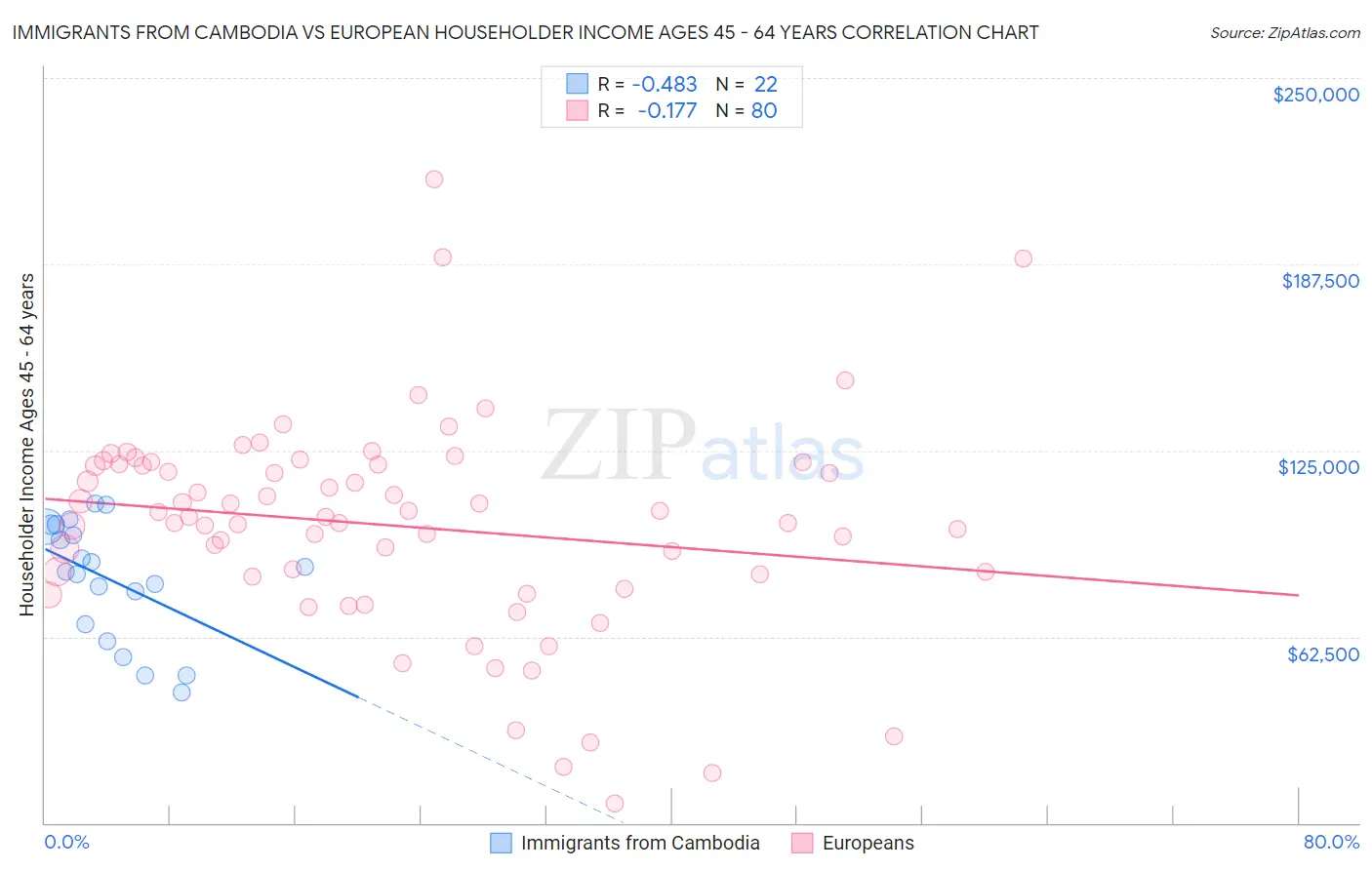 Immigrants from Cambodia vs European Householder Income Ages 45 - 64 years