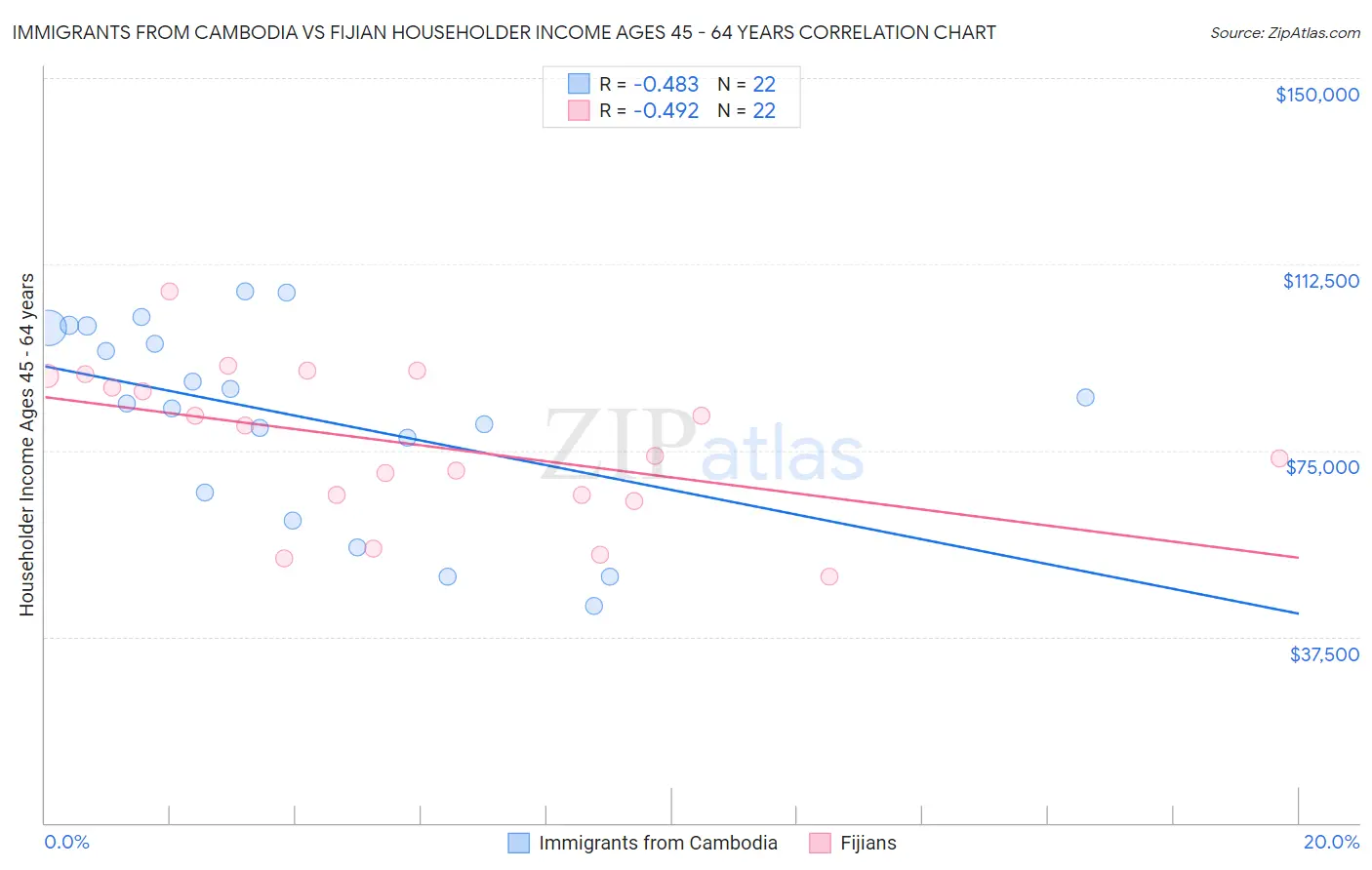 Immigrants from Cambodia vs Fijian Householder Income Ages 45 - 64 years