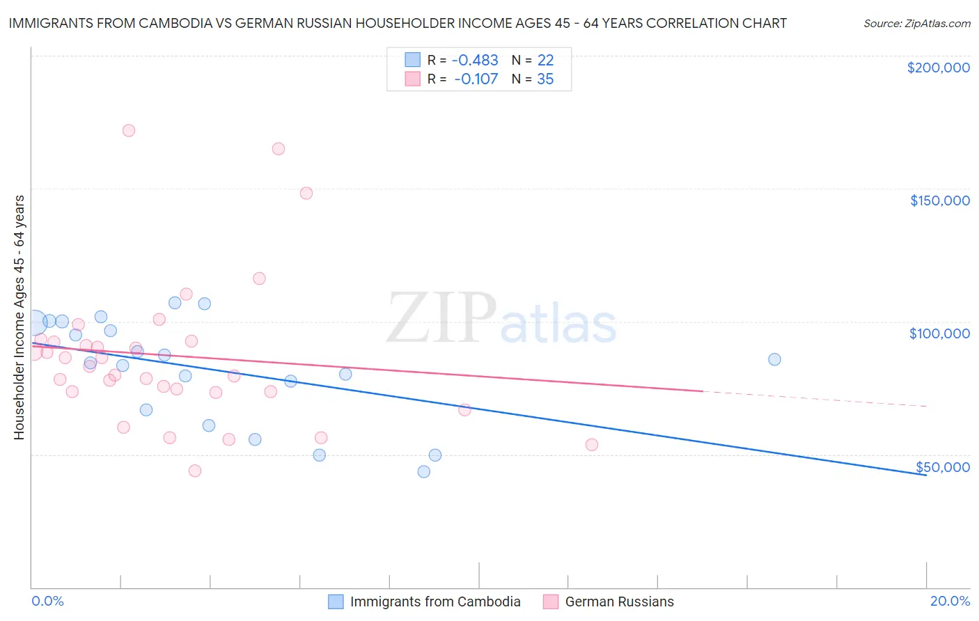 Immigrants from Cambodia vs German Russian Householder Income Ages 45 - 64 years