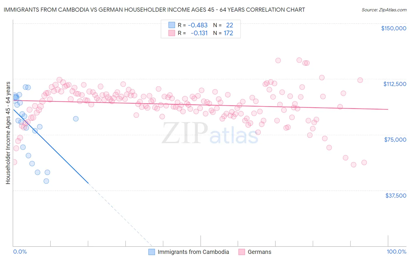 Immigrants from Cambodia vs German Householder Income Ages 45 - 64 years