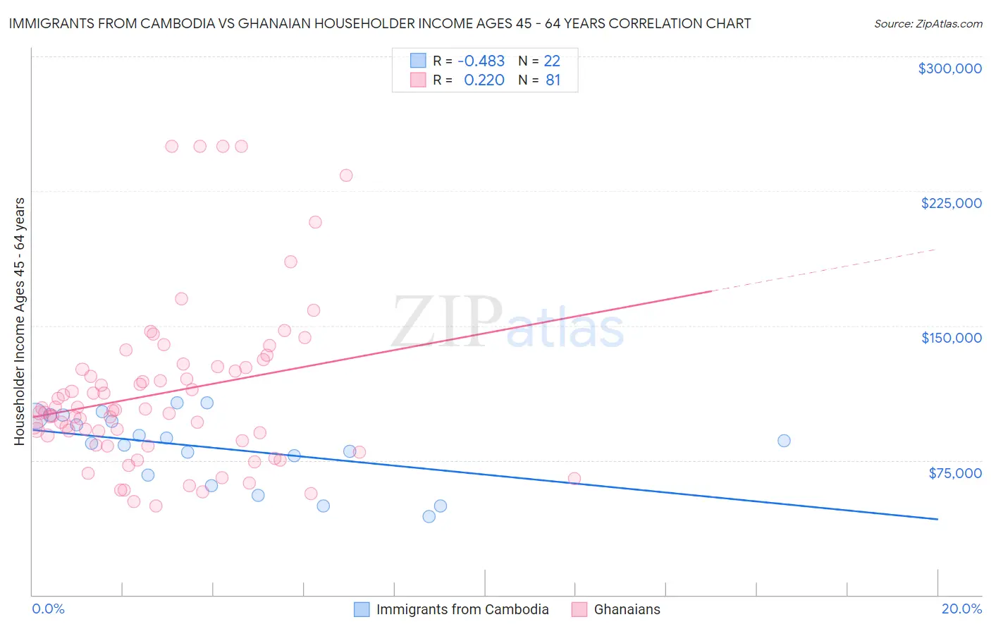 Immigrants from Cambodia vs Ghanaian Householder Income Ages 45 - 64 years