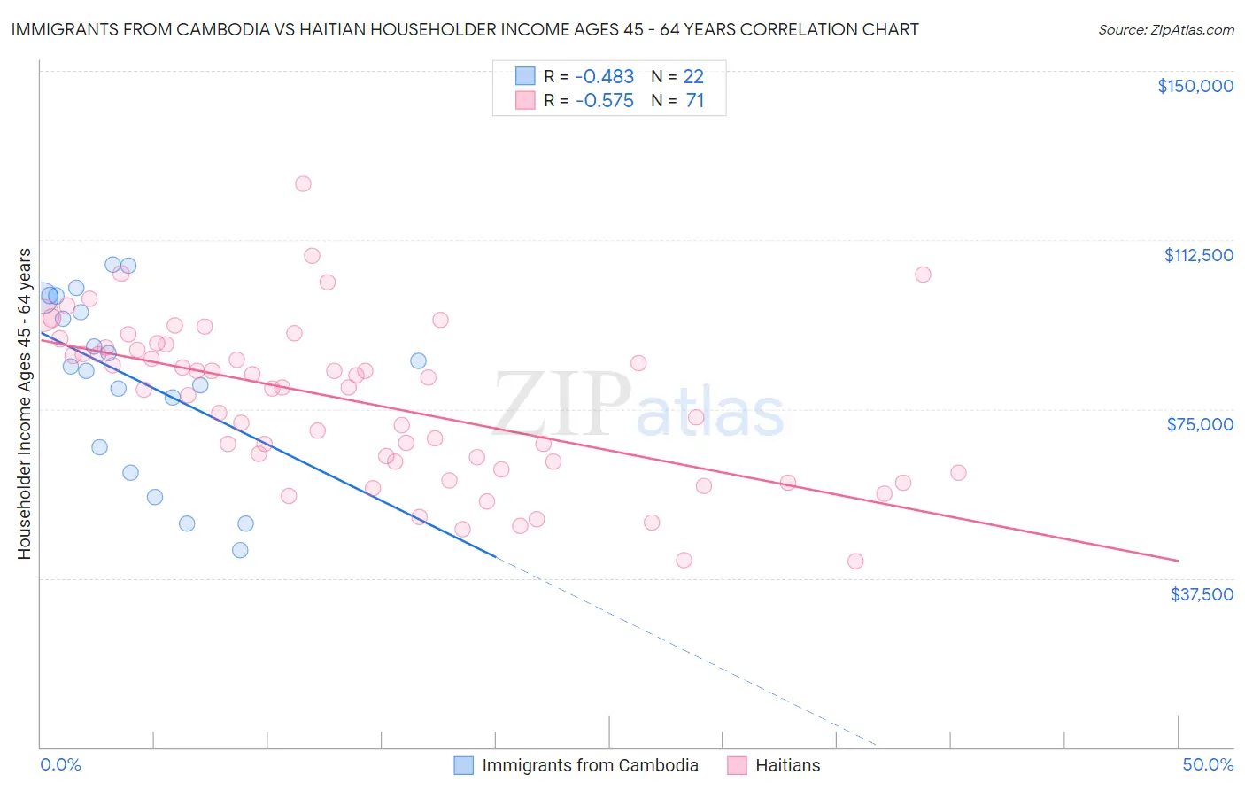 Immigrants from Cambodia vs Haitian Householder Income Ages 45 - 64 years