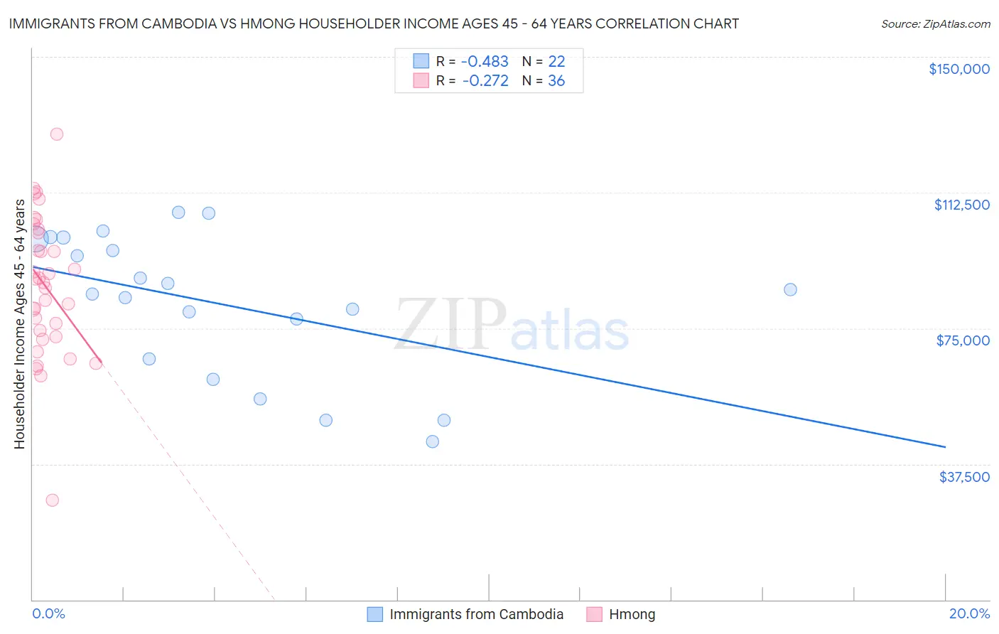 Immigrants from Cambodia vs Hmong Householder Income Ages 45 - 64 years