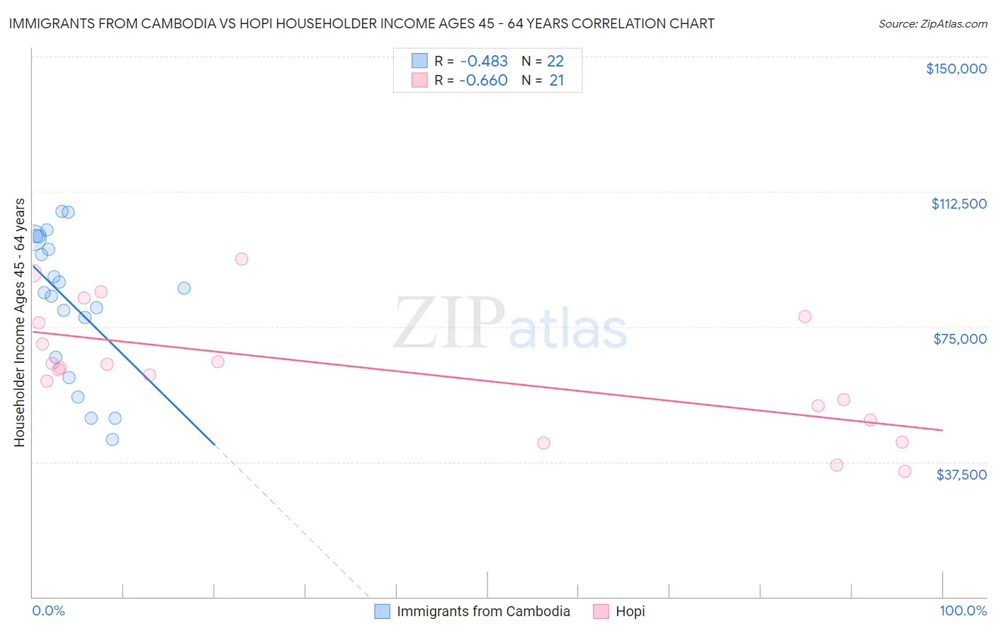 Immigrants from Cambodia vs Hopi Householder Income Ages 45 - 64 years