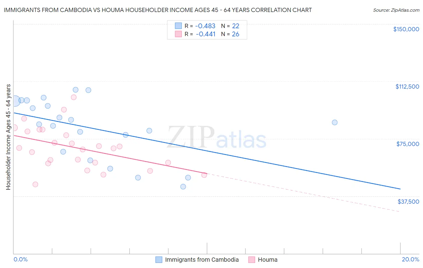 Immigrants from Cambodia vs Houma Householder Income Ages 45 - 64 years