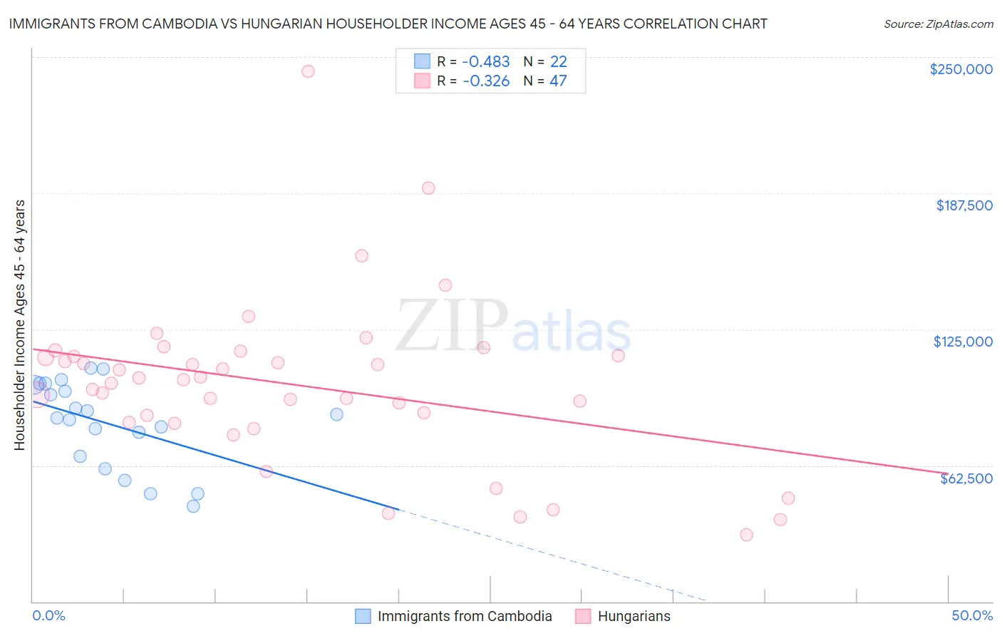 Immigrants from Cambodia vs Hungarian Householder Income Ages 45 - 64 years
