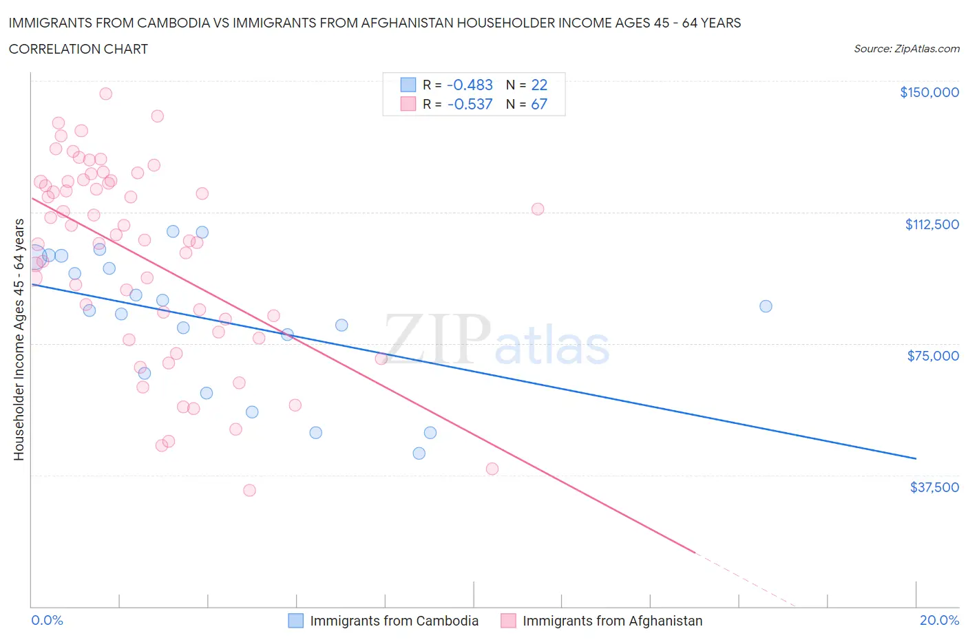 Immigrants from Cambodia vs Immigrants from Afghanistan Householder Income Ages 45 - 64 years