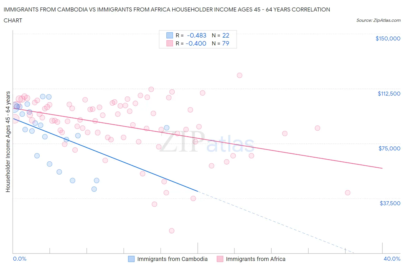 Immigrants from Cambodia vs Immigrants from Africa Householder Income Ages 45 - 64 years