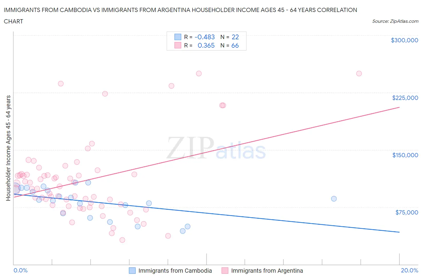 Immigrants from Cambodia vs Immigrants from Argentina Householder Income Ages 45 - 64 years