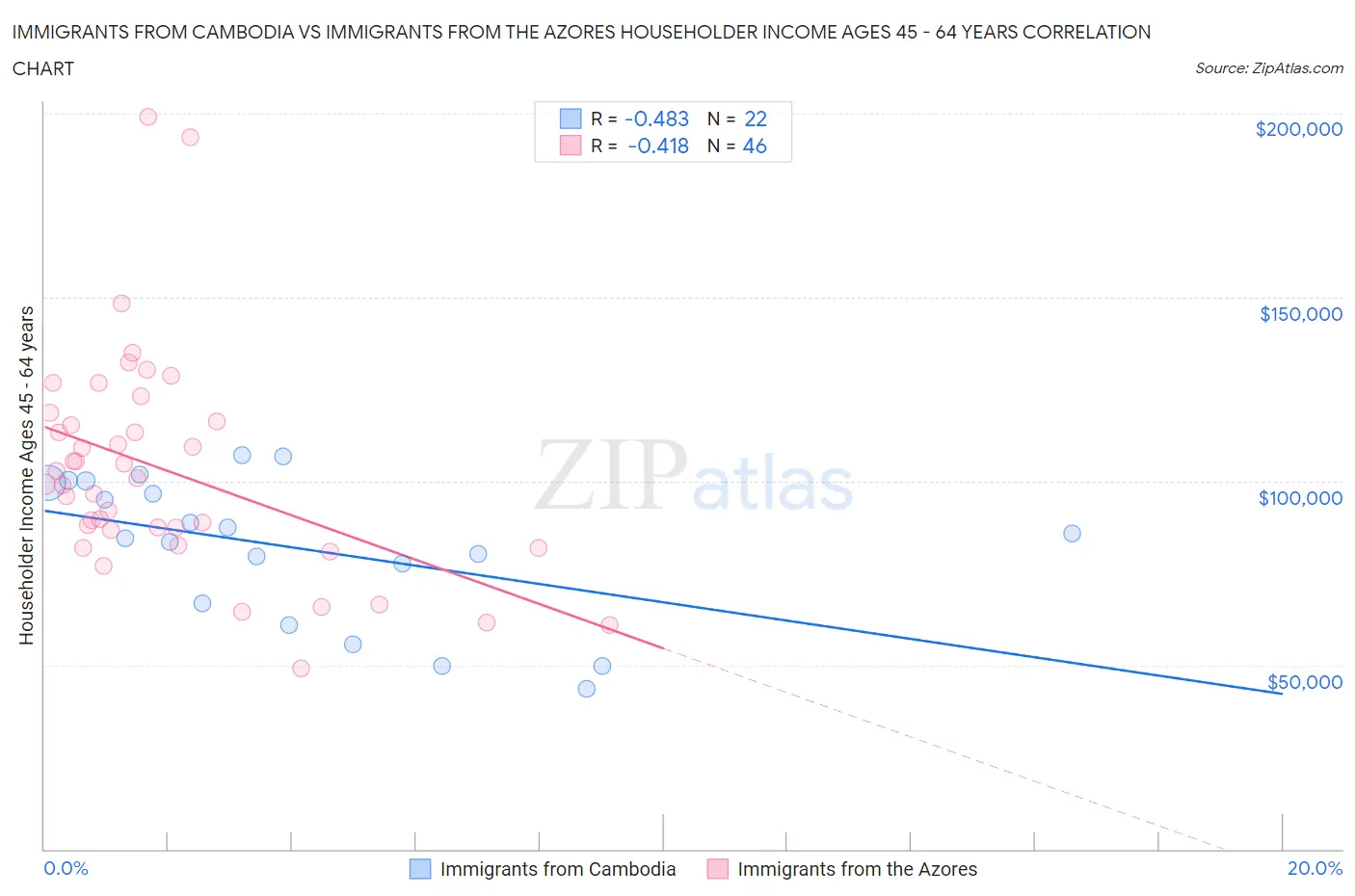 Immigrants from Cambodia vs Immigrants from the Azores Householder Income Ages 45 - 64 years