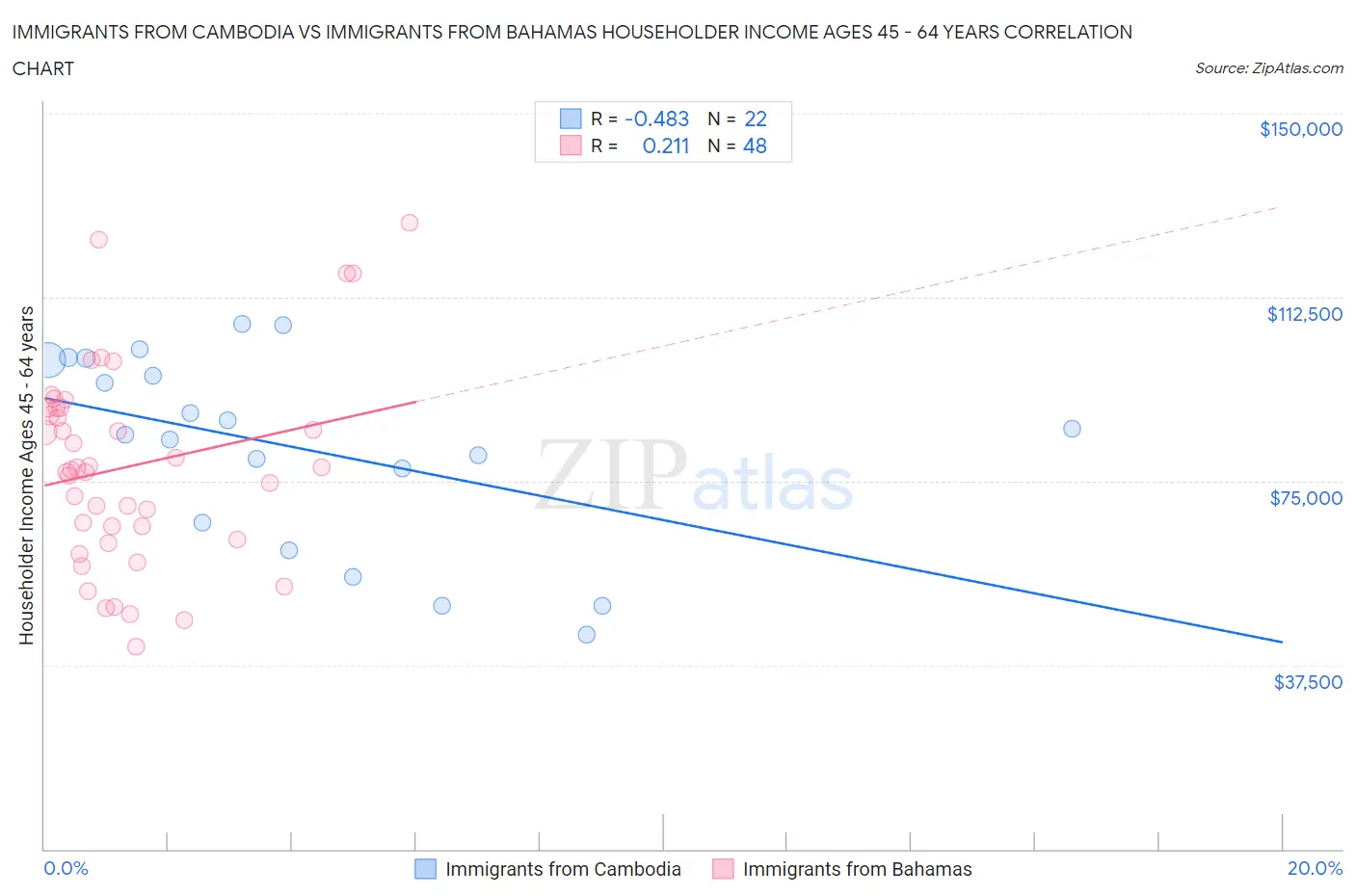 Immigrants from Cambodia vs Immigrants from Bahamas Householder Income Ages 45 - 64 years