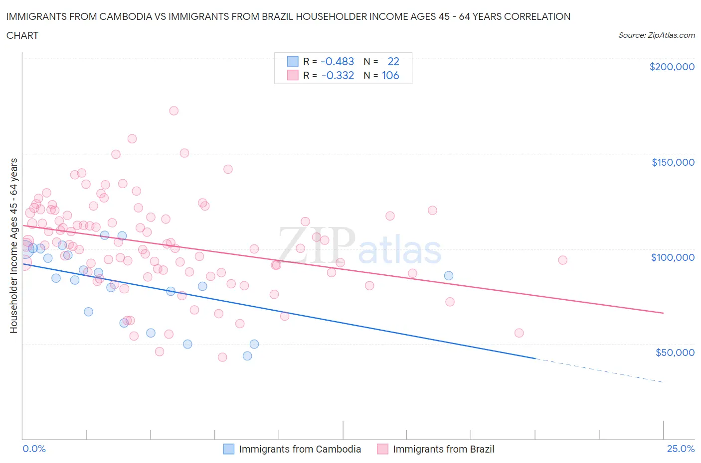 Immigrants from Cambodia vs Immigrants from Brazil Householder Income Ages 45 - 64 years