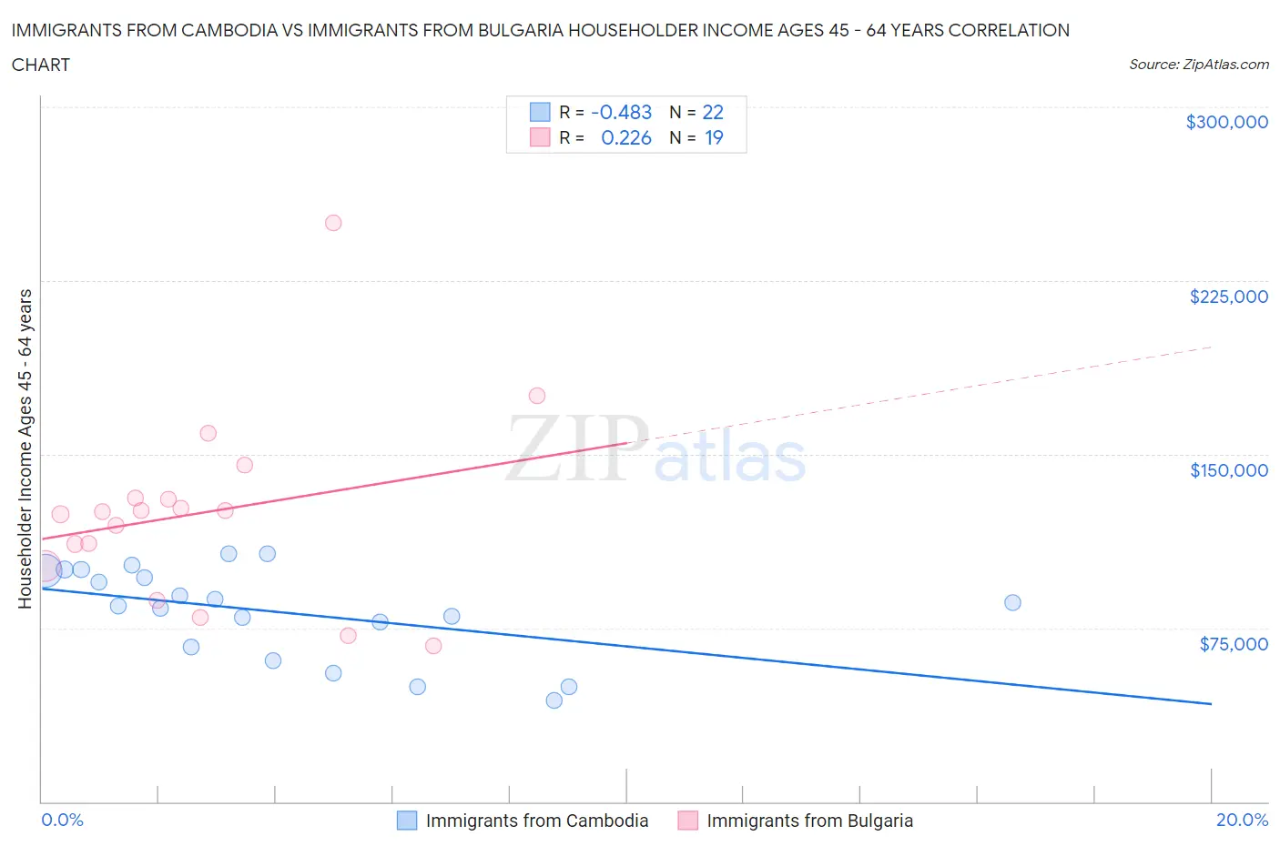 Immigrants from Cambodia vs Immigrants from Bulgaria Householder Income Ages 45 - 64 years