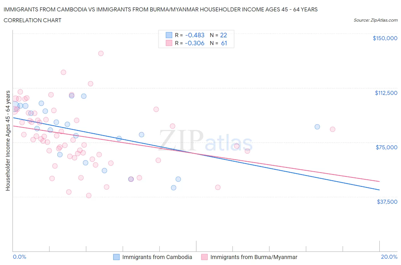 Immigrants from Cambodia vs Immigrants from Burma/Myanmar Householder Income Ages 45 - 64 years