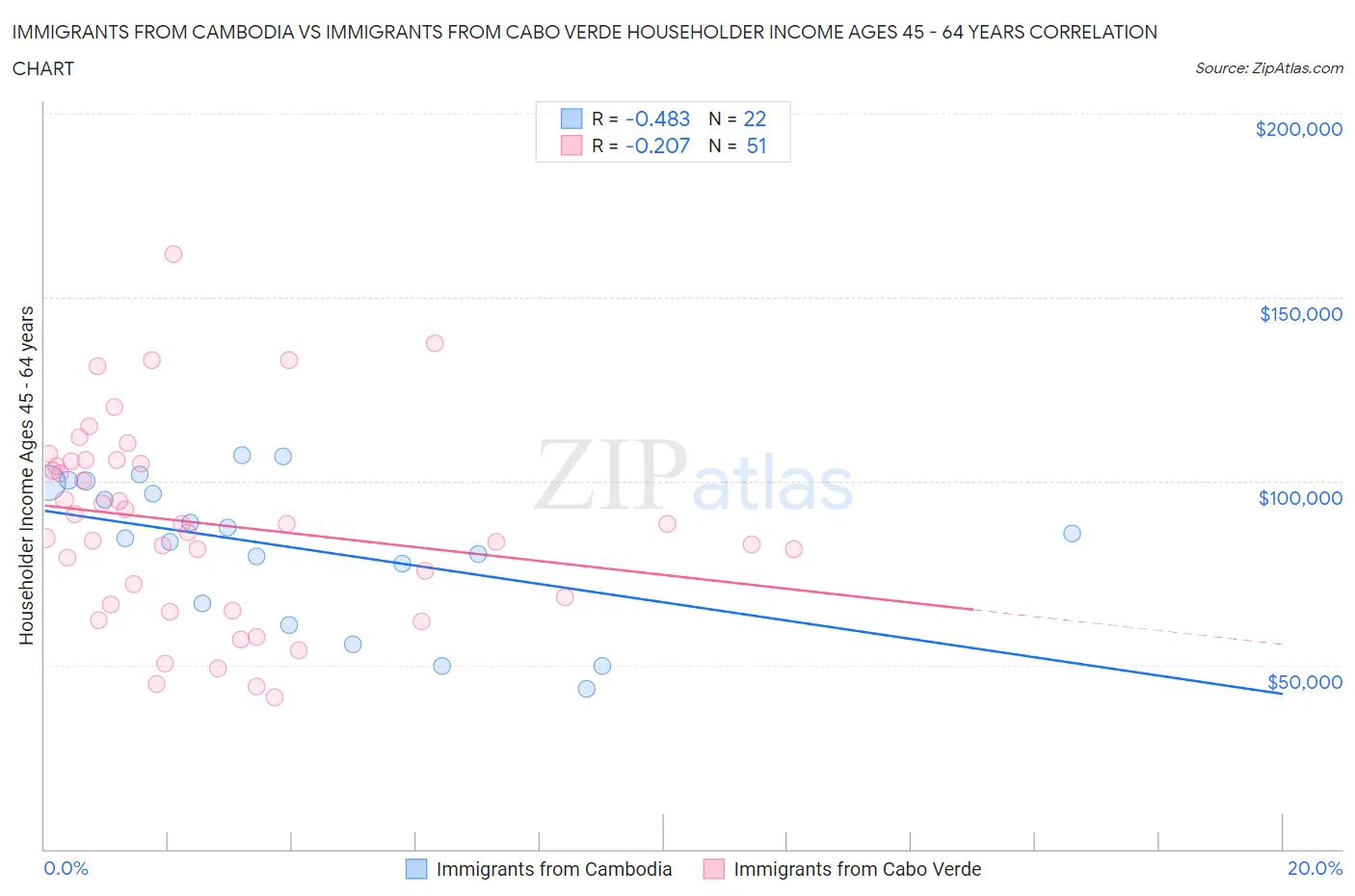 Immigrants from Cambodia vs Immigrants from Cabo Verde Householder Income Ages 45 - 64 years