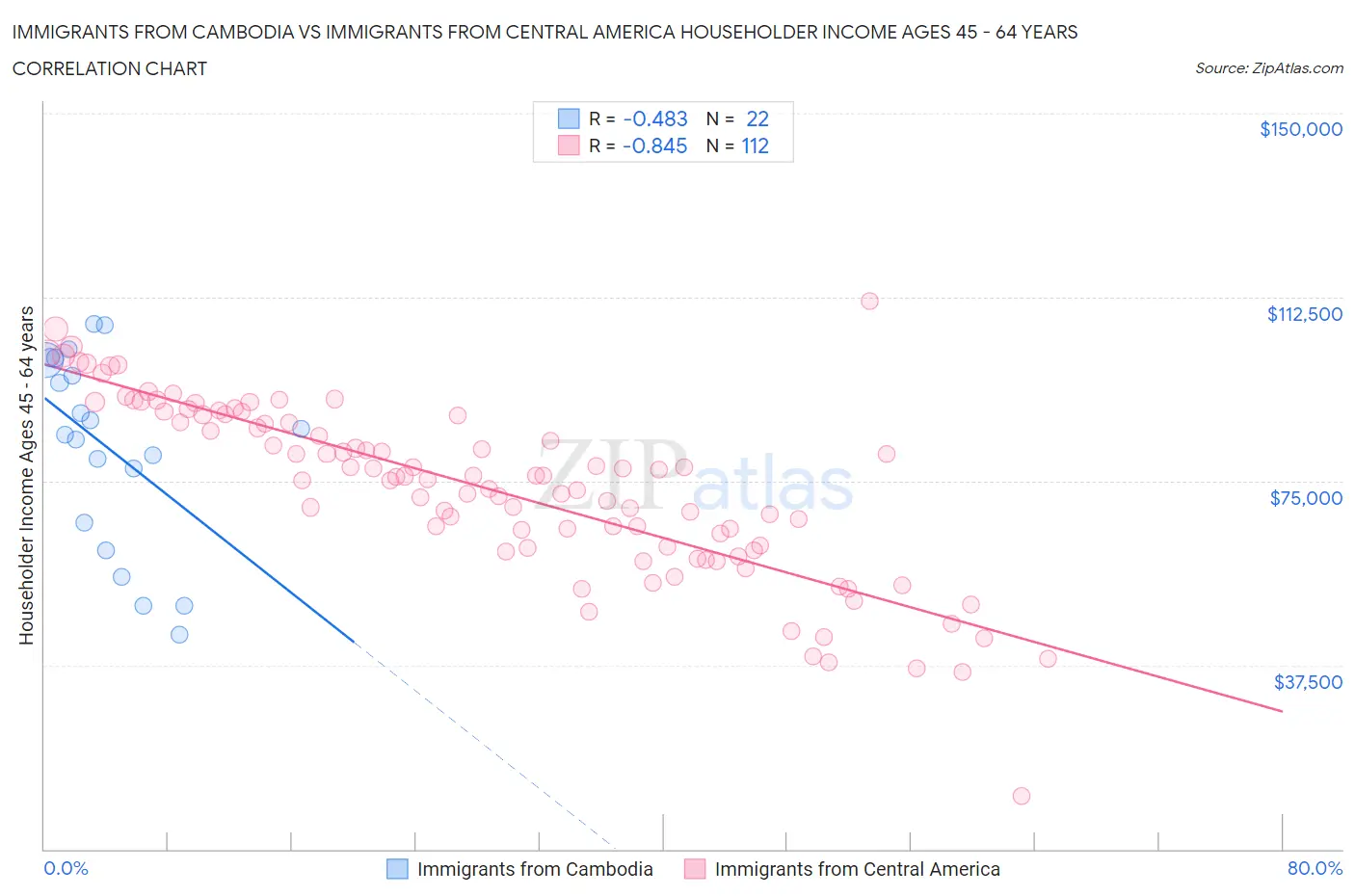 Immigrants from Cambodia vs Immigrants from Central America Householder Income Ages 45 - 64 years