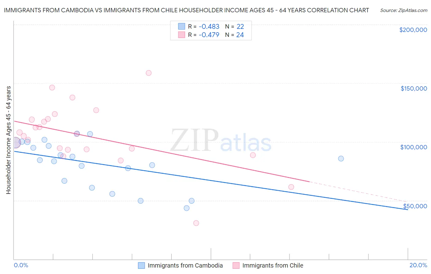 Immigrants from Cambodia vs Immigrants from Chile Householder Income Ages 45 - 64 years