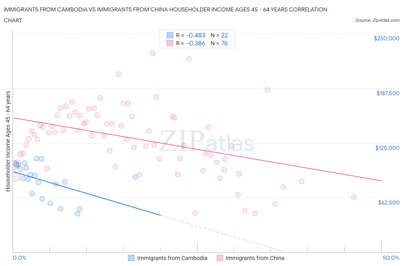 Immigrants from Cambodia vs Immigrants from China Householder Income Ages 45 - 64 years