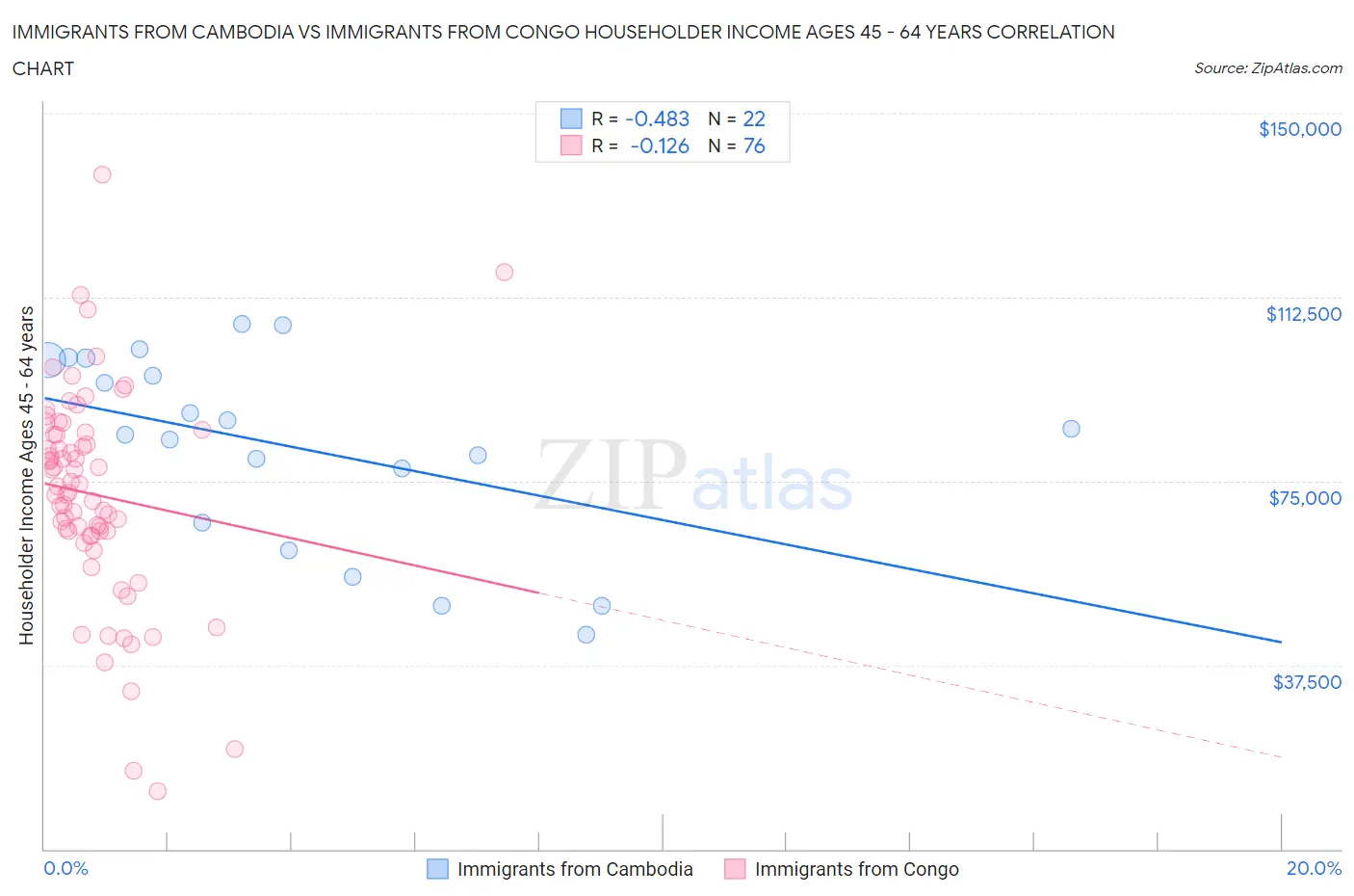 Immigrants from Cambodia vs Immigrants from Congo Householder Income Ages 45 - 64 years