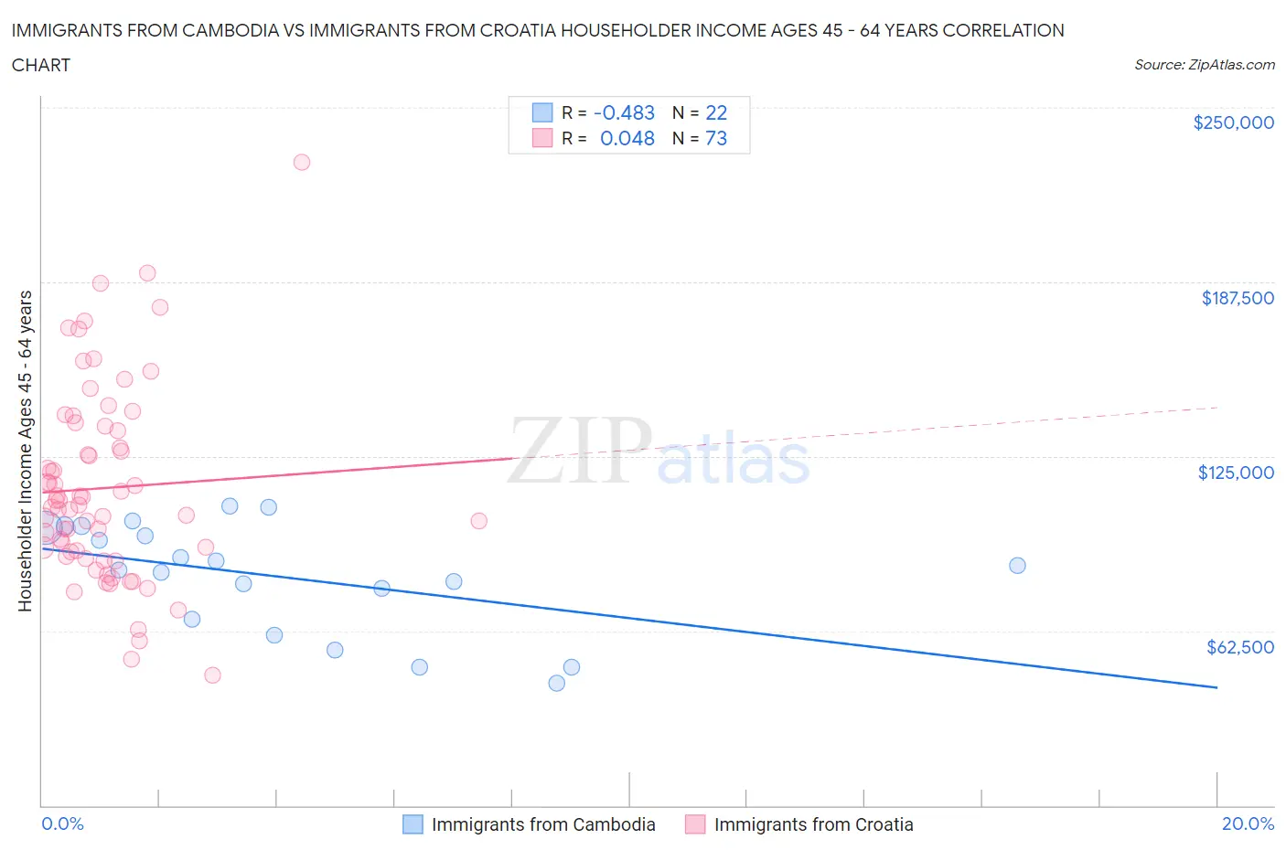 Immigrants from Cambodia vs Immigrants from Croatia Householder Income Ages 45 - 64 years