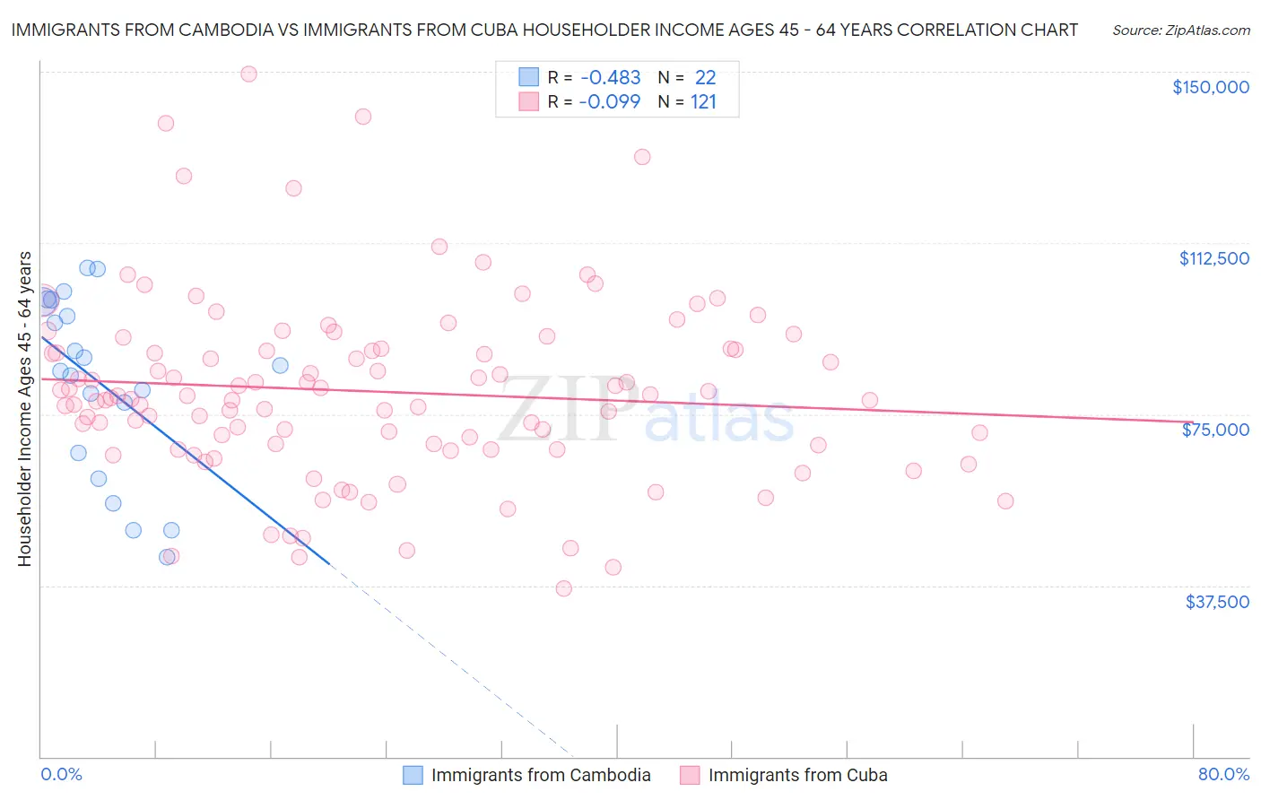 Immigrants from Cambodia vs Immigrants from Cuba Householder Income Ages 45 - 64 years