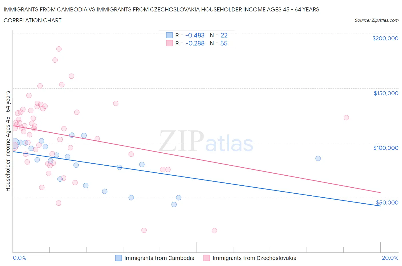 Immigrants from Cambodia vs Immigrants from Czechoslovakia Householder Income Ages 45 - 64 years