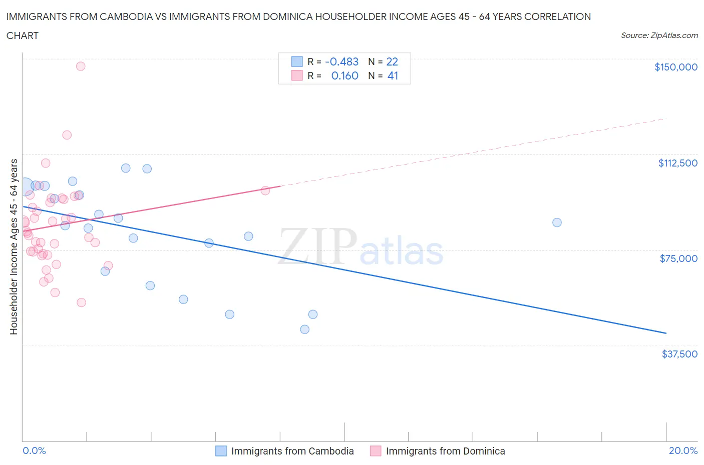 Immigrants from Cambodia vs Immigrants from Dominica Householder Income Ages 45 - 64 years
