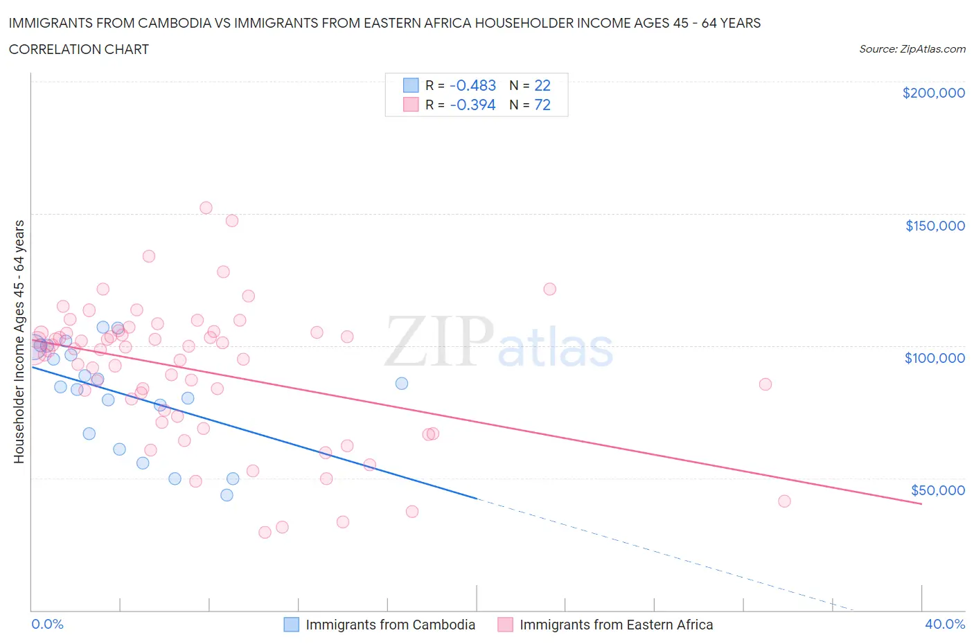 Immigrants from Cambodia vs Immigrants from Eastern Africa Householder Income Ages 45 - 64 years