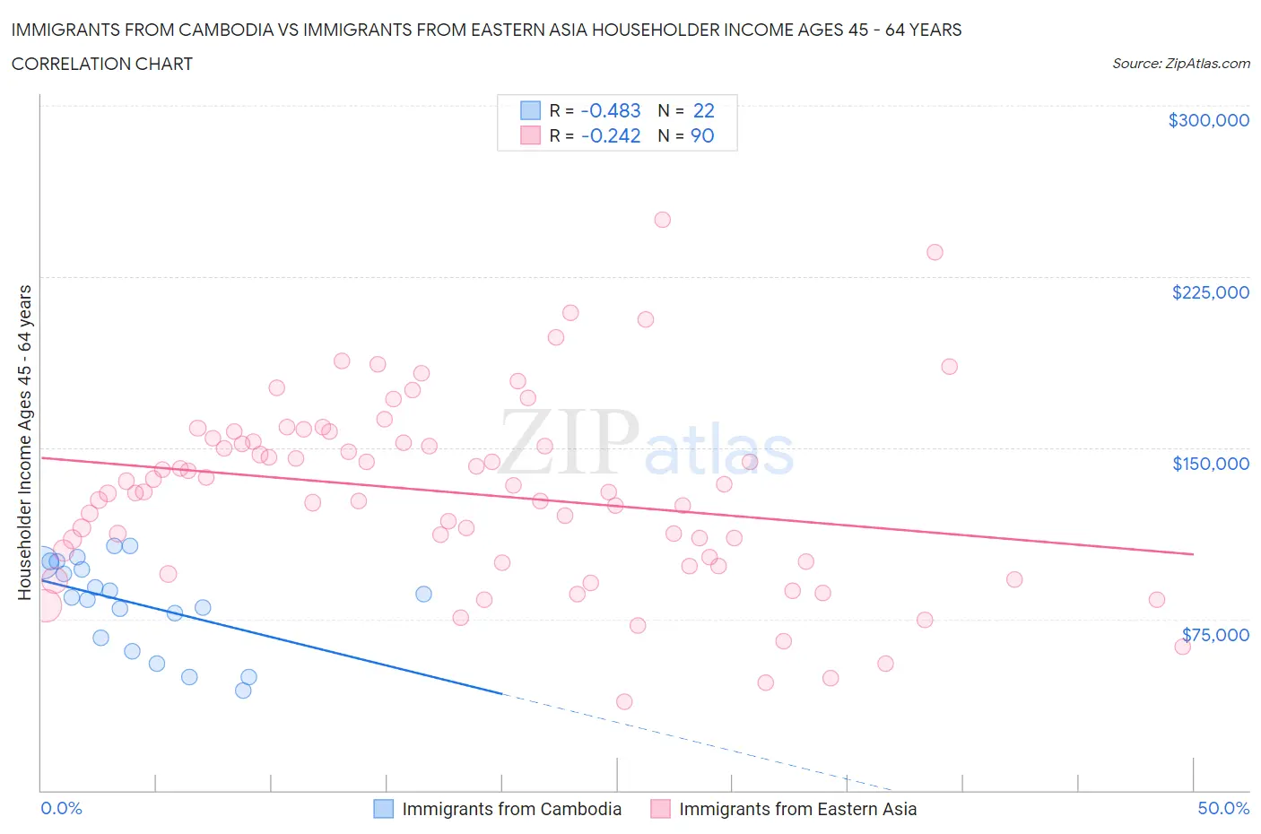 Immigrants from Cambodia vs Immigrants from Eastern Asia Householder Income Ages 45 - 64 years