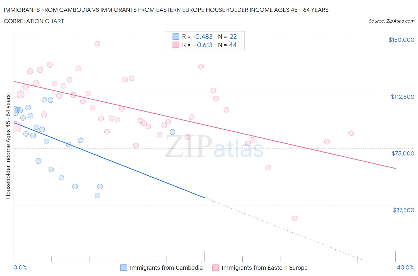 Immigrants from Cambodia vs Immigrants from Eastern Europe Householder Income Ages 45 - 64 years