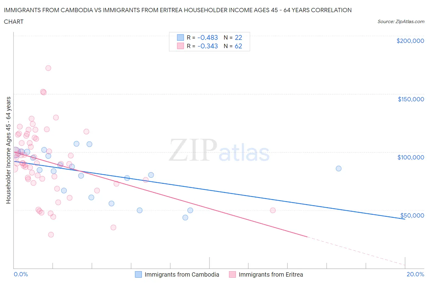 Immigrants from Cambodia vs Immigrants from Eritrea Householder Income Ages 45 - 64 years