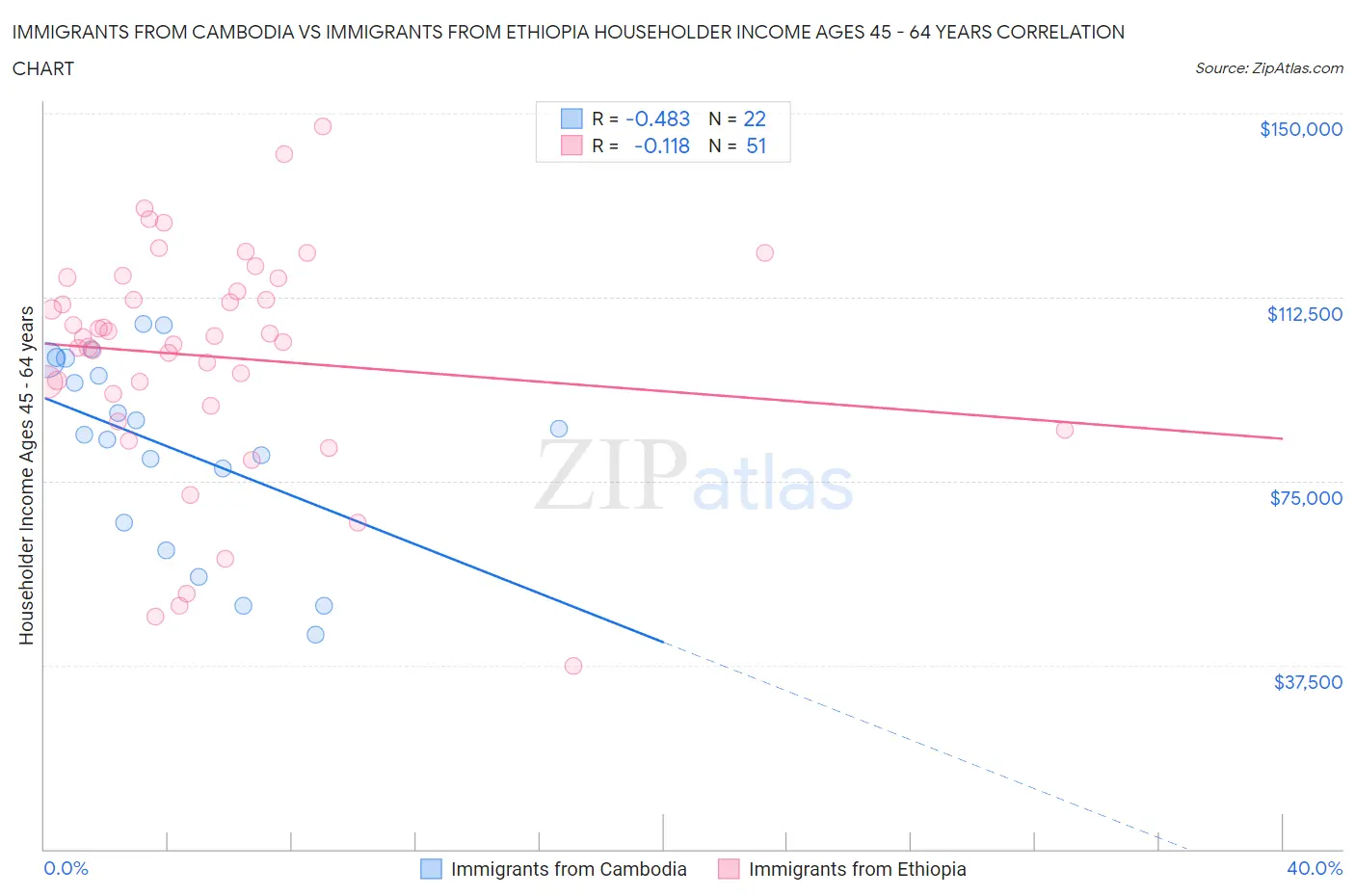 Immigrants from Cambodia vs Immigrants from Ethiopia Householder Income Ages 45 - 64 years