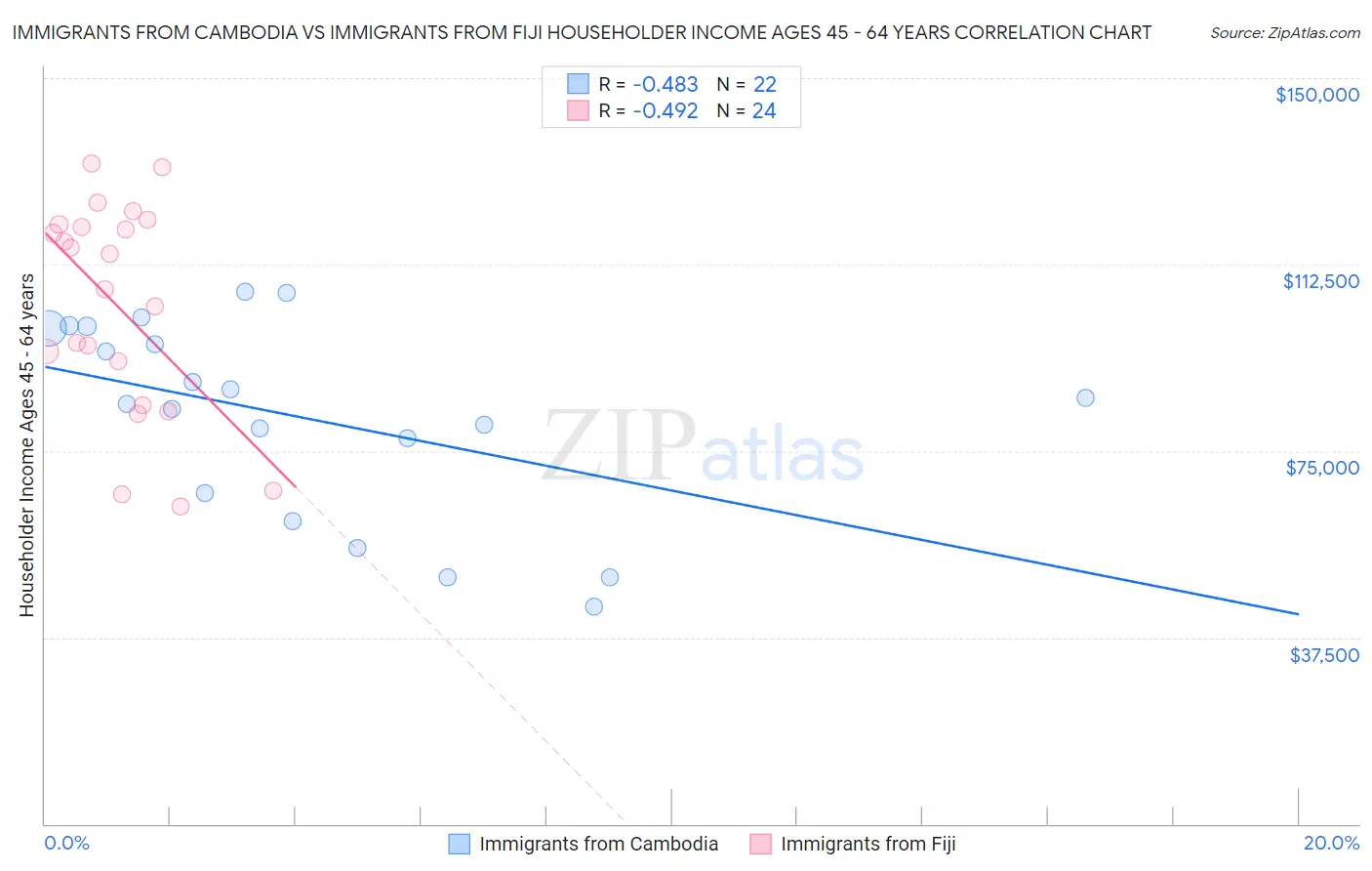 Immigrants from Cambodia vs Immigrants from Fiji Householder Income Ages 45 - 64 years