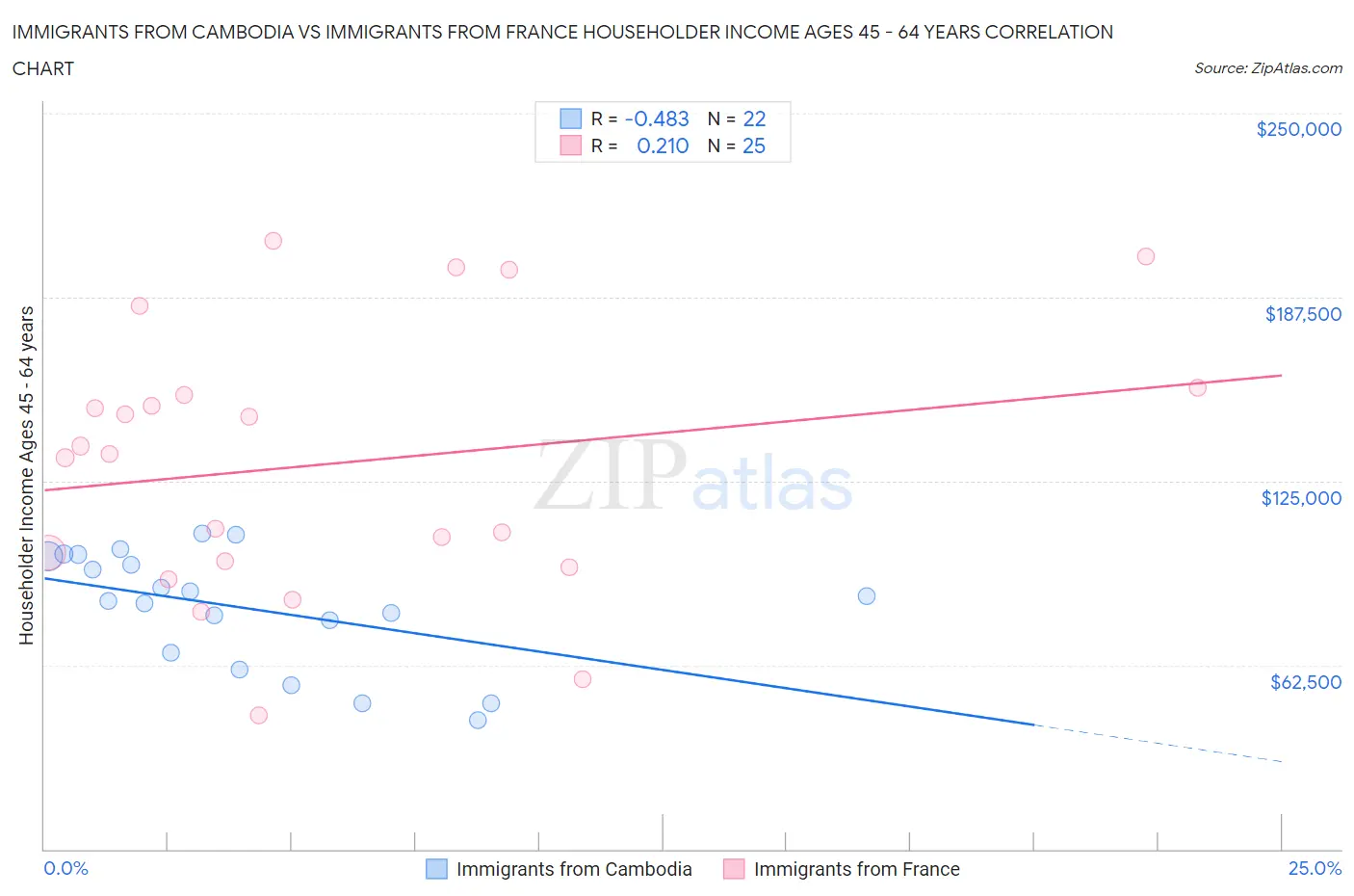 Immigrants from Cambodia vs Immigrants from France Householder Income Ages 45 - 64 years