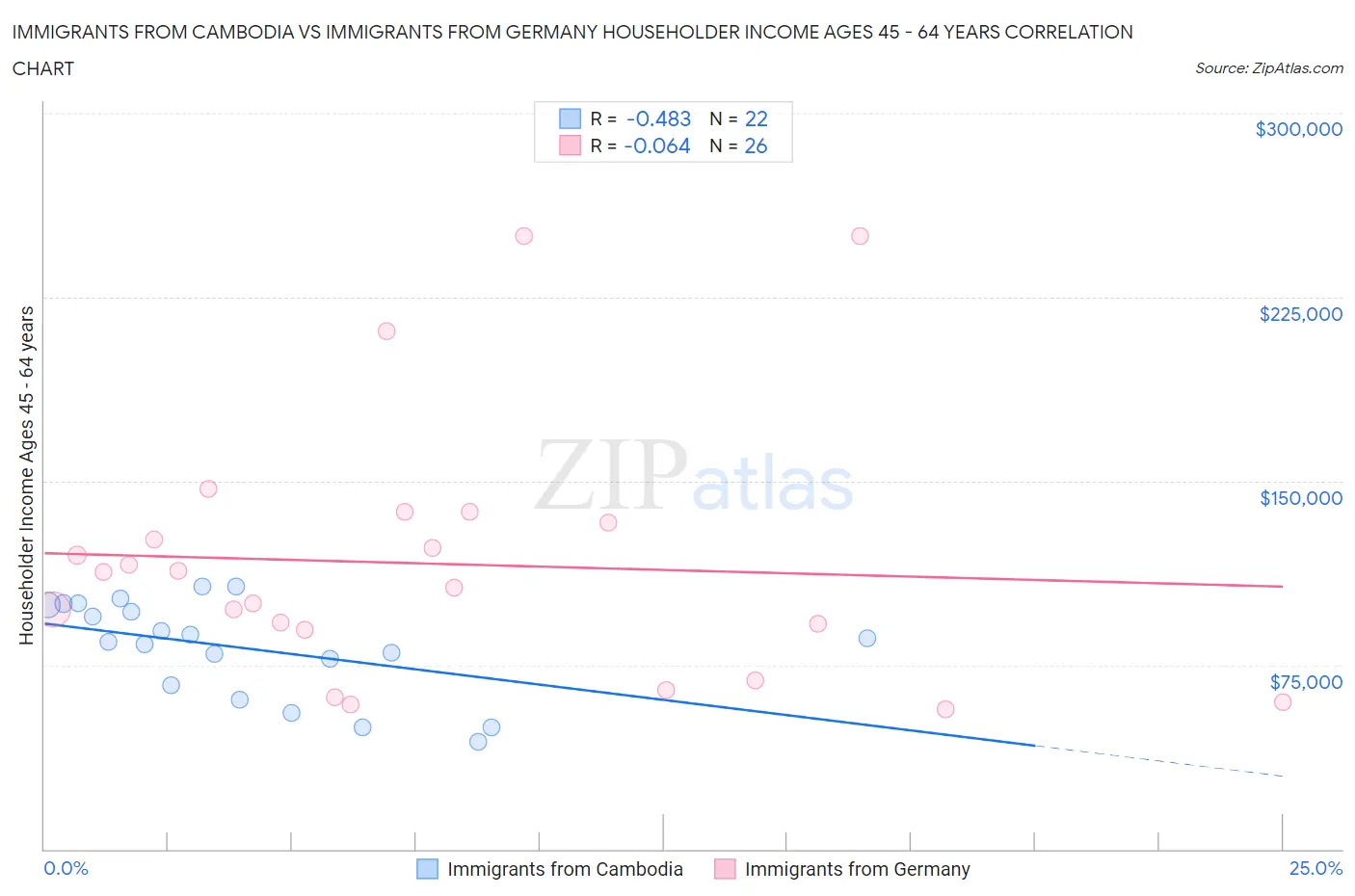 Immigrants from Cambodia vs Immigrants from Germany Householder Income Ages 45 - 64 years