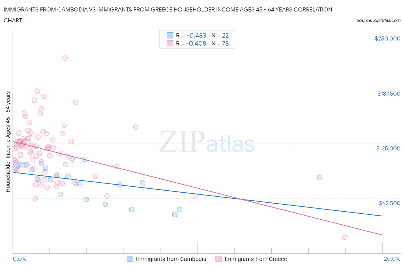 Immigrants from Cambodia vs Immigrants from Greece Householder Income Ages 45 - 64 years