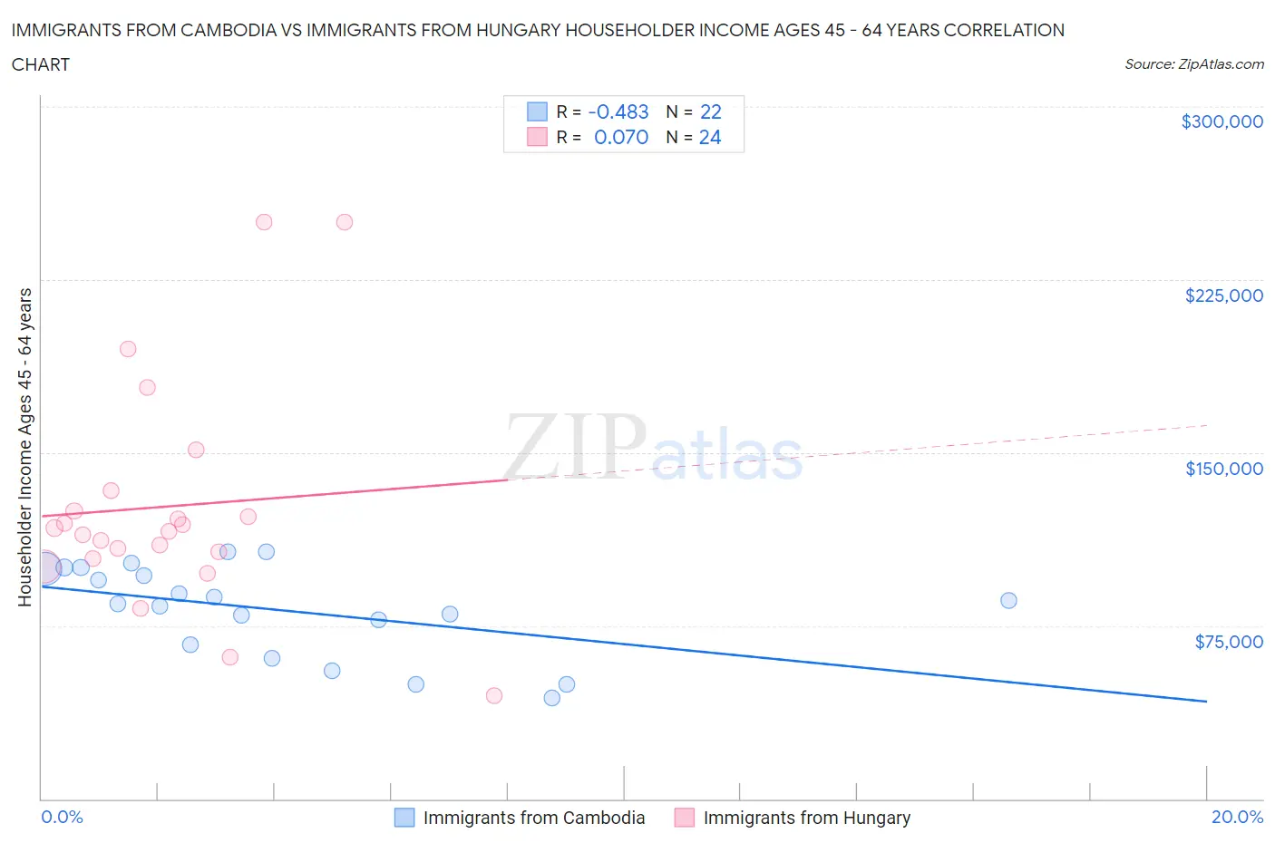 Immigrants from Cambodia vs Immigrants from Hungary Householder Income Ages 45 - 64 years