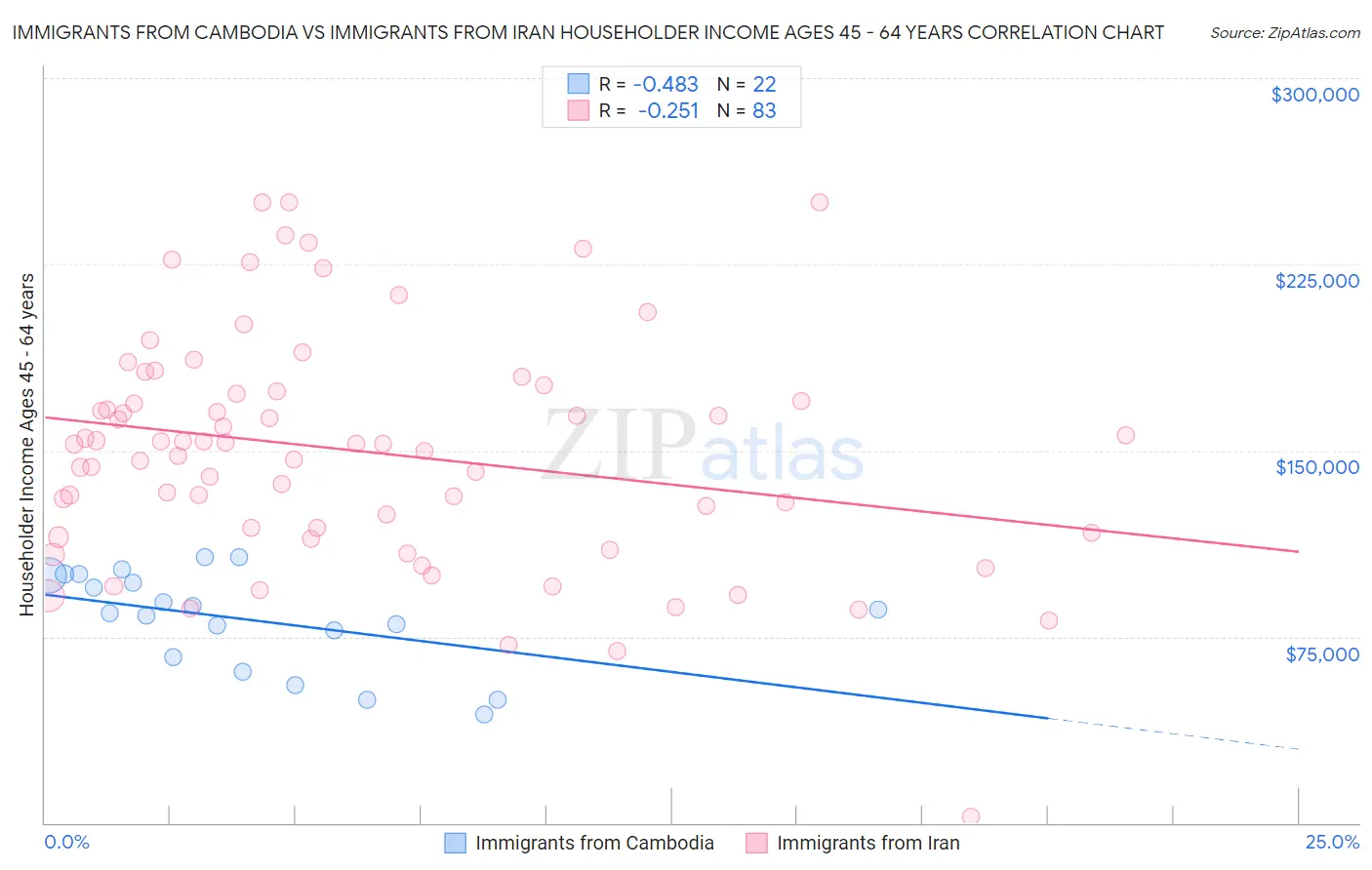 Immigrants from Cambodia vs Immigrants from Iran Householder Income Ages 45 - 64 years