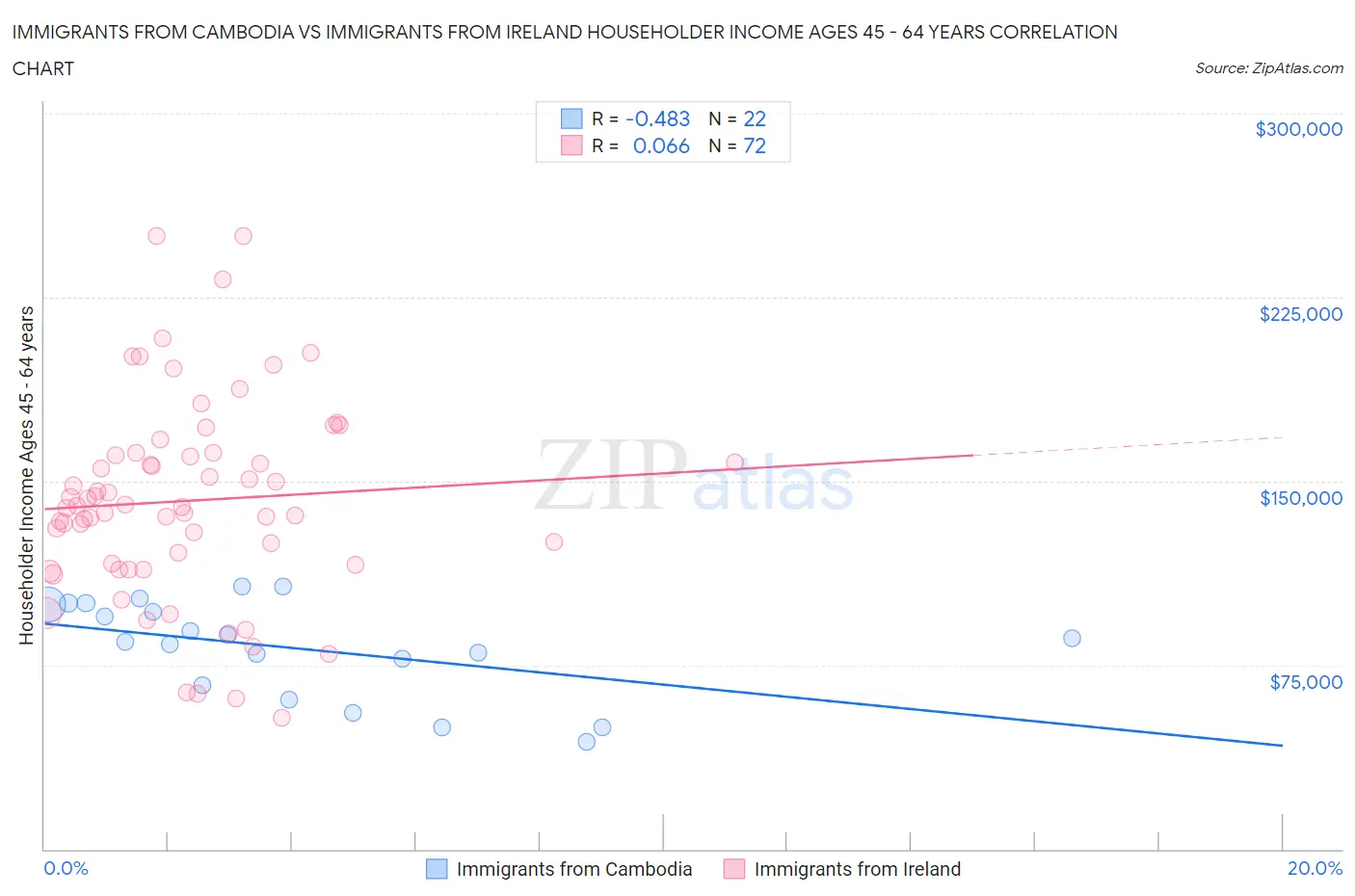 Immigrants from Cambodia vs Immigrants from Ireland Householder Income Ages 45 - 64 years